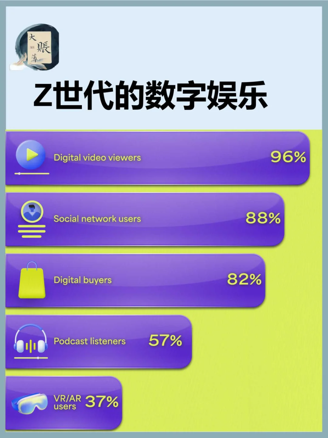 美国Z 世代最喜欢的数字活动