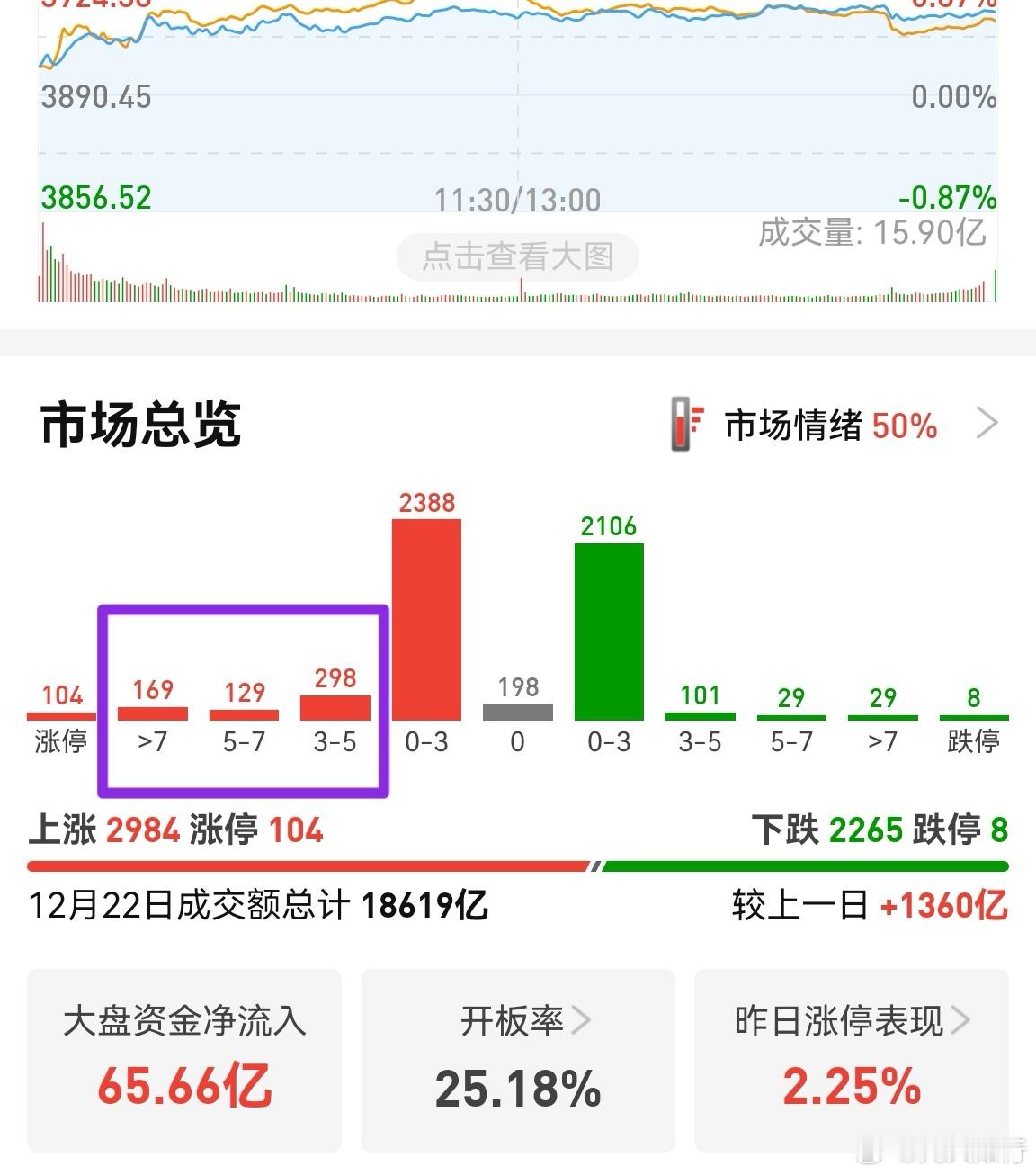 昨天大涨的股票并不多，涨幅超过3%的股票也就堪堪700只。5469只股票，也就差