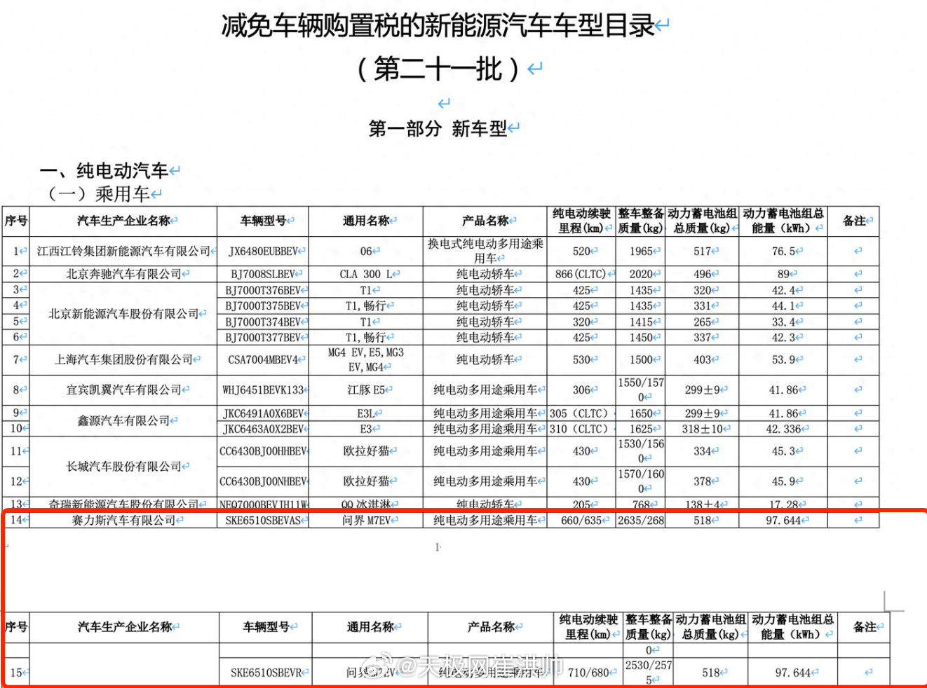 9月8日，工信部发布了减免车辆购置税的新能源汽车车型目录中看到了全新问界M7车型