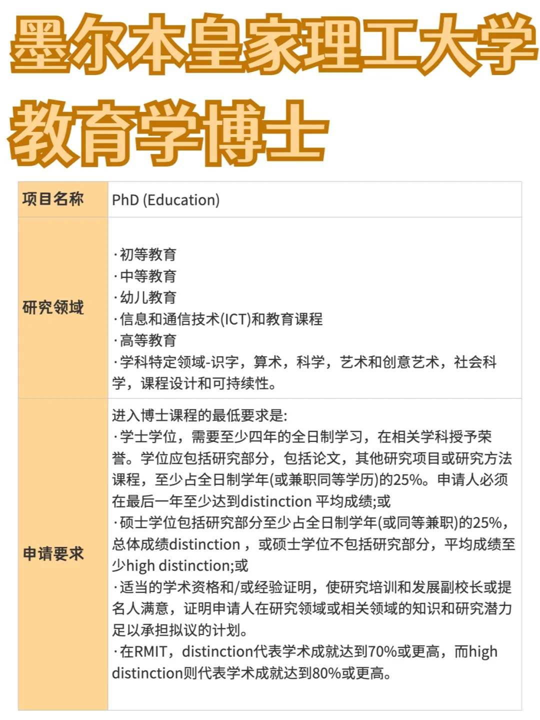 墨尔本皇家理工大学丨教育学博士