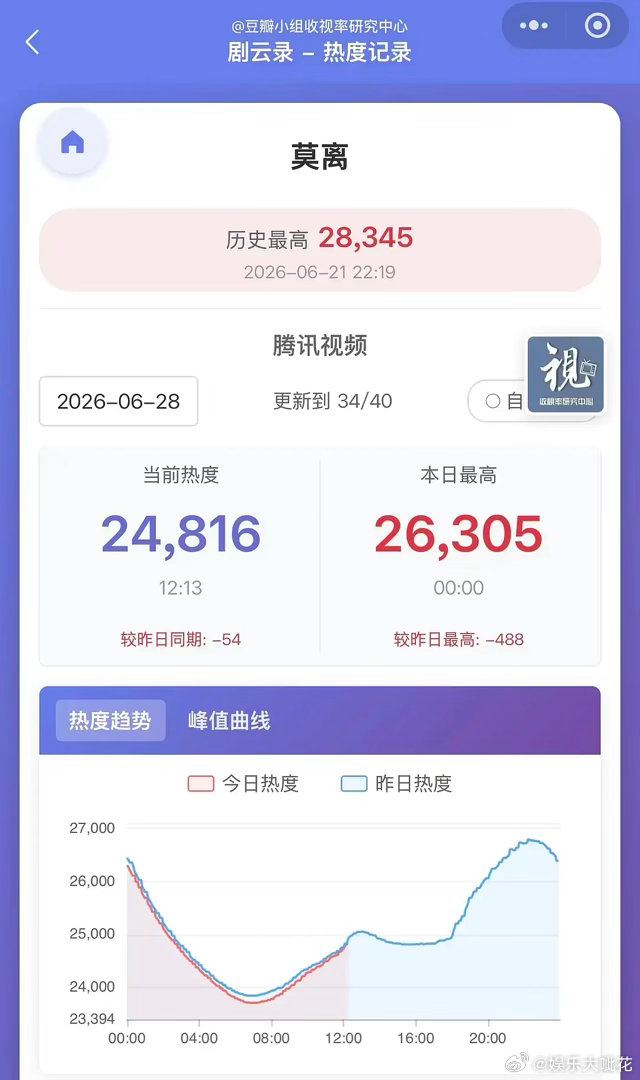 白鹿丞磊《莫离》热度连跌一周了啊，直接跌到24000《莫离》开机前就是s+大制作