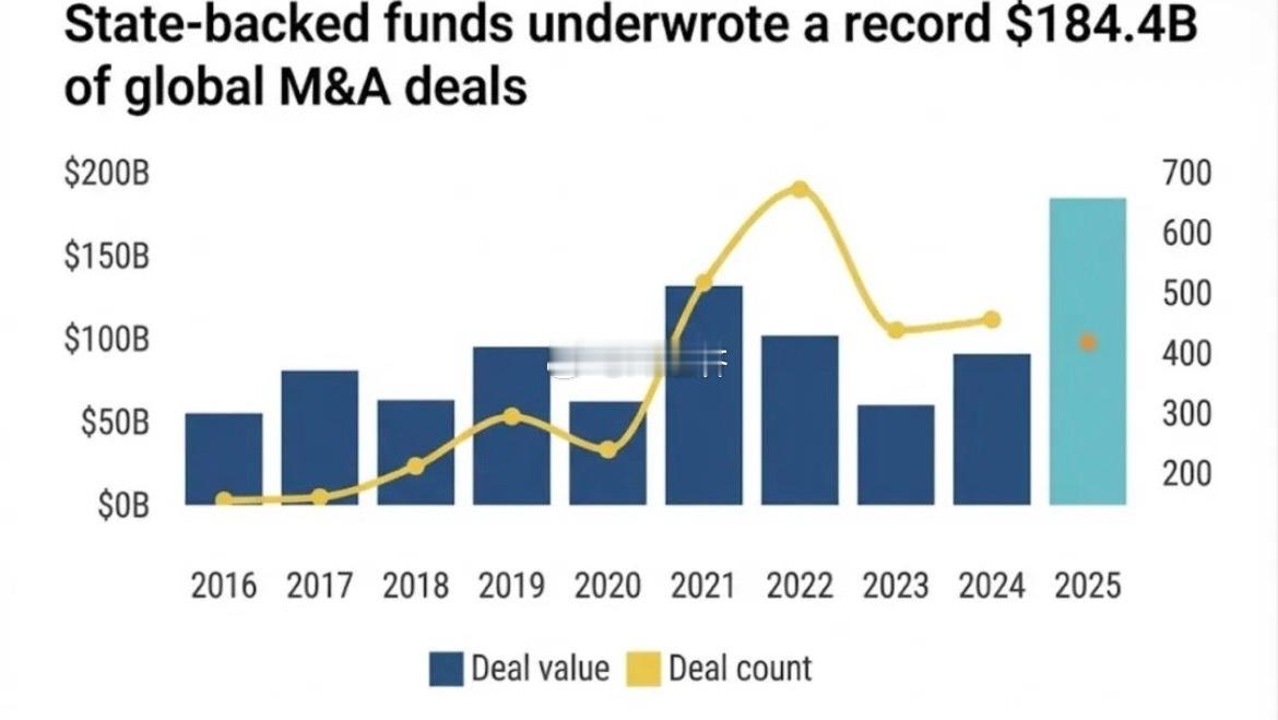 由国家支持的基金参与承销的全球并购交易总额在2025年达到创纪录的1844亿美元
