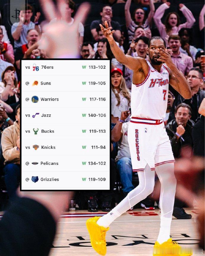 火箭八连胜对手：
火箭119-109灰熊
火箭134-102鹈鹕
火箭111-9