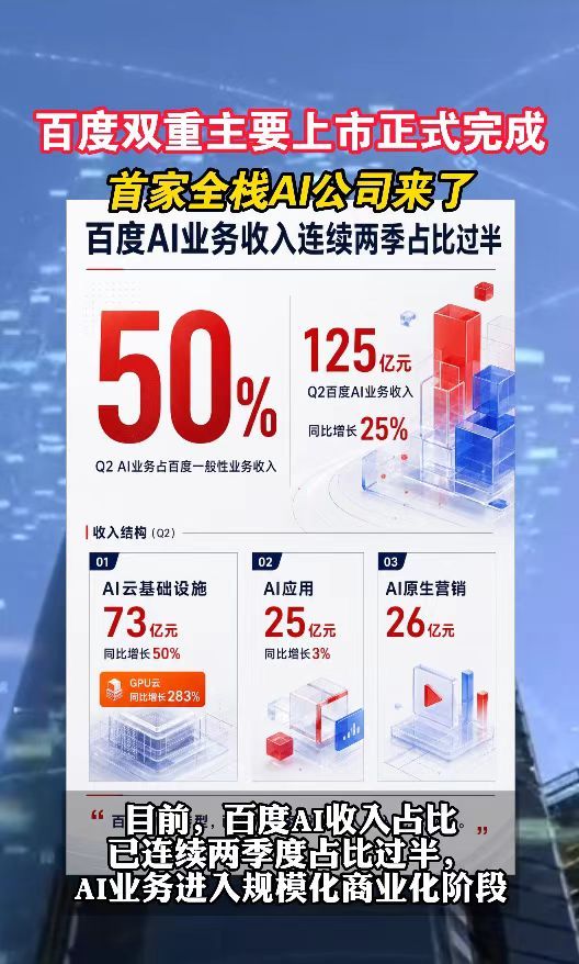 百度正式完成双重主要上市首家全栈AI公司来了里程碑时刻！身份转换落地，百度正式完