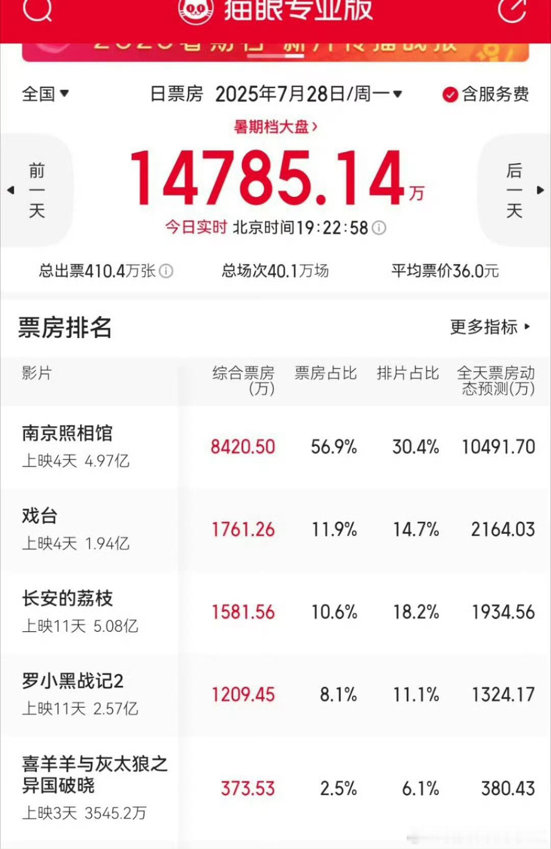 这波真是吸干大盘了，本来荔枝成绩还能更好点的，直接被截流了。 ​​​