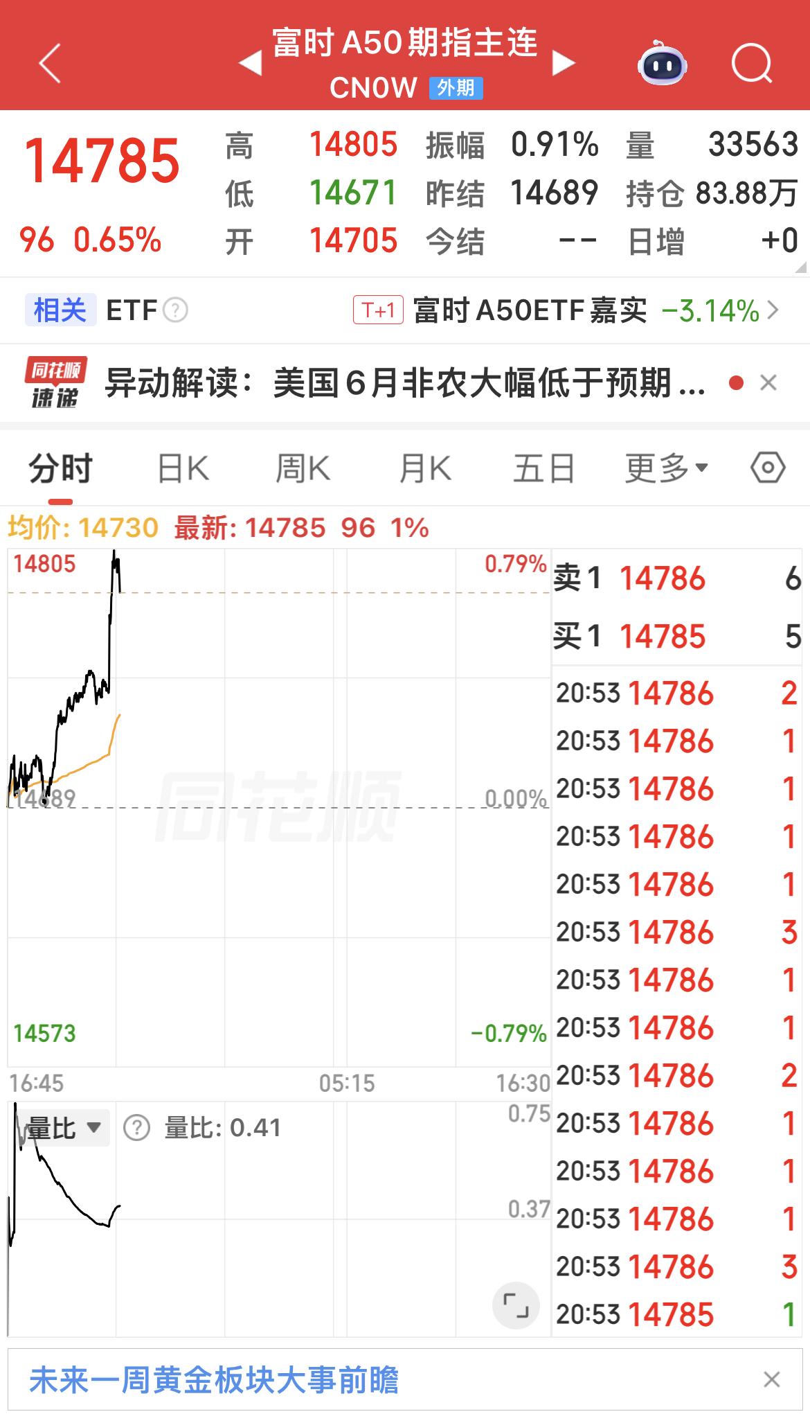 美国非农数据降温，利好全球风险资产。
……………………………………….
美国公布