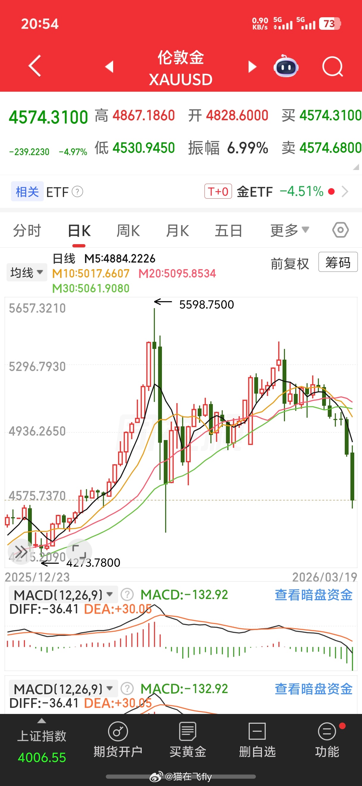 黄金跌的好凶啊（我定投不停，纯攒钱） 