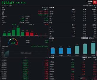 【A股高开低走翻绿 】A股开盘20分钟超70股跌停 7月21日，指数走弱，三大指
