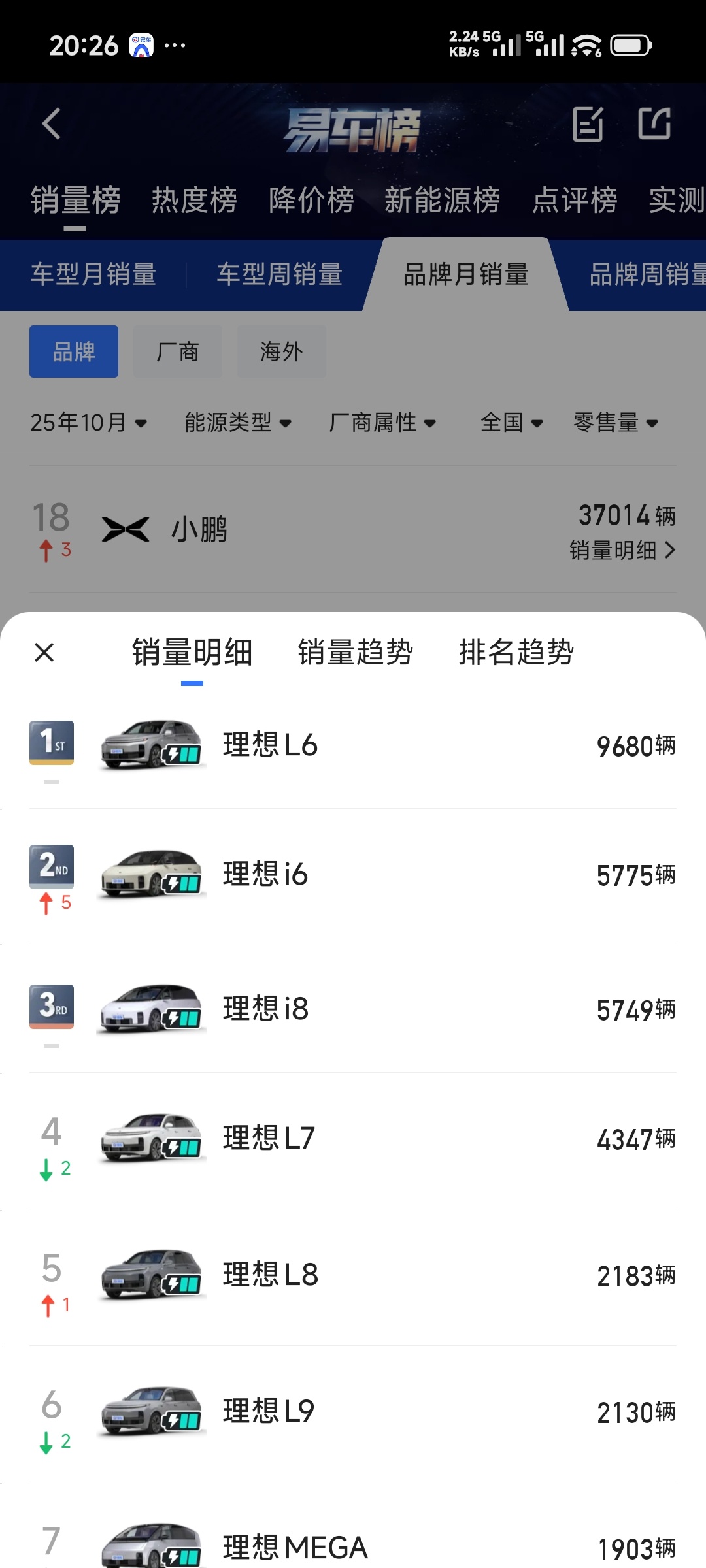 理想汽车[超话]理想10月销量构成出来了，好消息是理想在10月还没成为纯电车企，