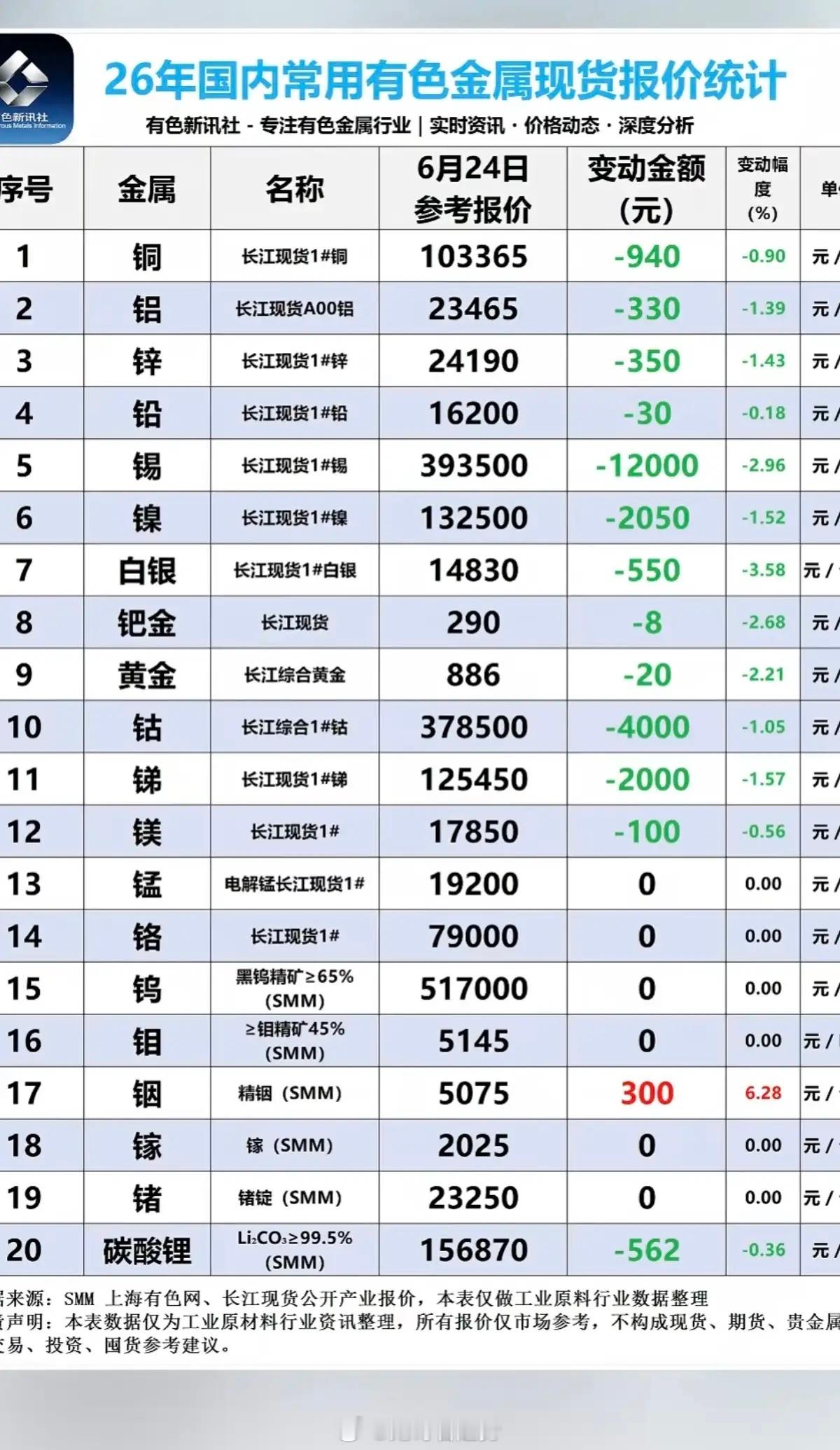 6.24周三  最新：有色金属+现货价格！碳酸锂现货，价格微跌：下跌562元/吨