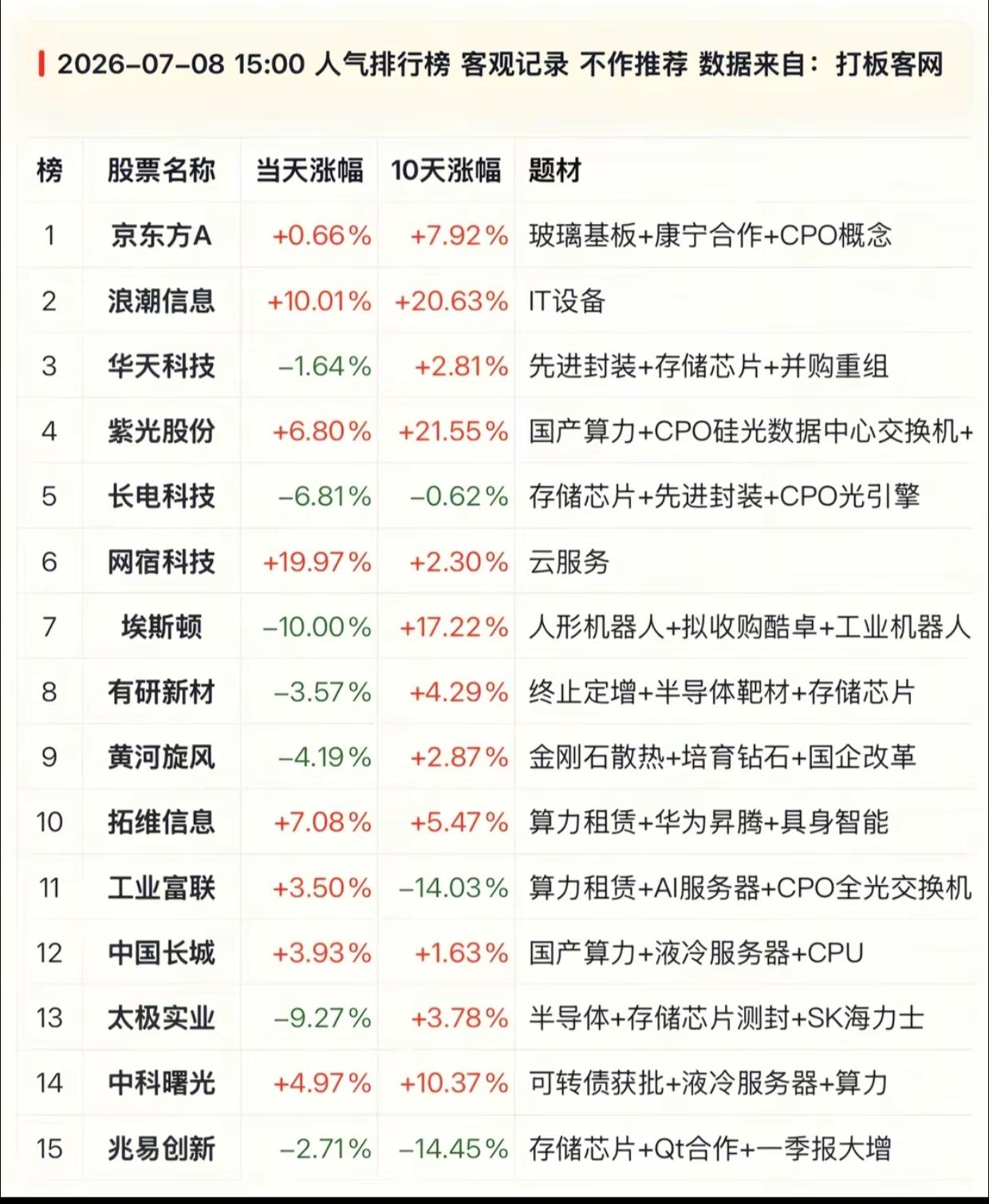 15只当下人气龙头一览！浪潮信息强势涨停，多只高位票大幅跳水

7月8日下午人气