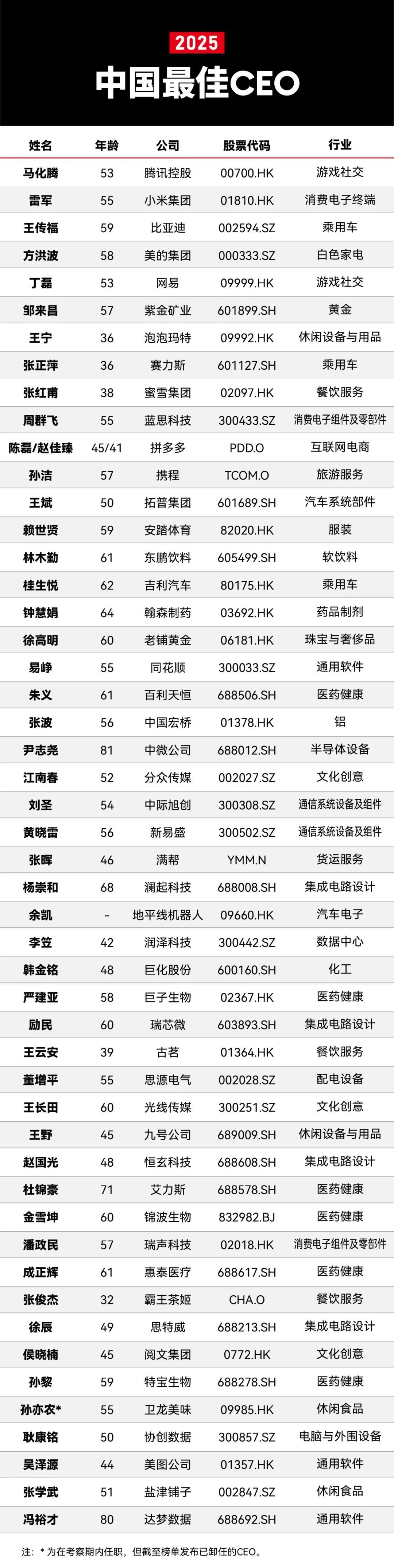 【2025福布斯中国最佳CEO榜单公布】1. 马化腾：53岁，腾讯控股2. 雷军