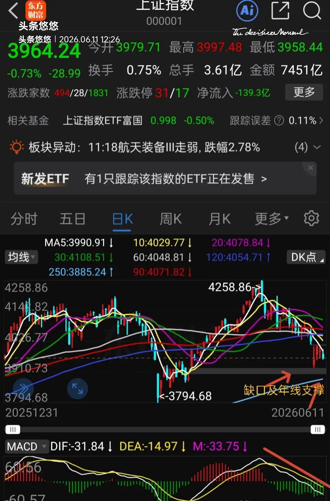 看看上证指数自高点回落运行规律（如下图一所示），每出现三个阳线，后面就出现一根大