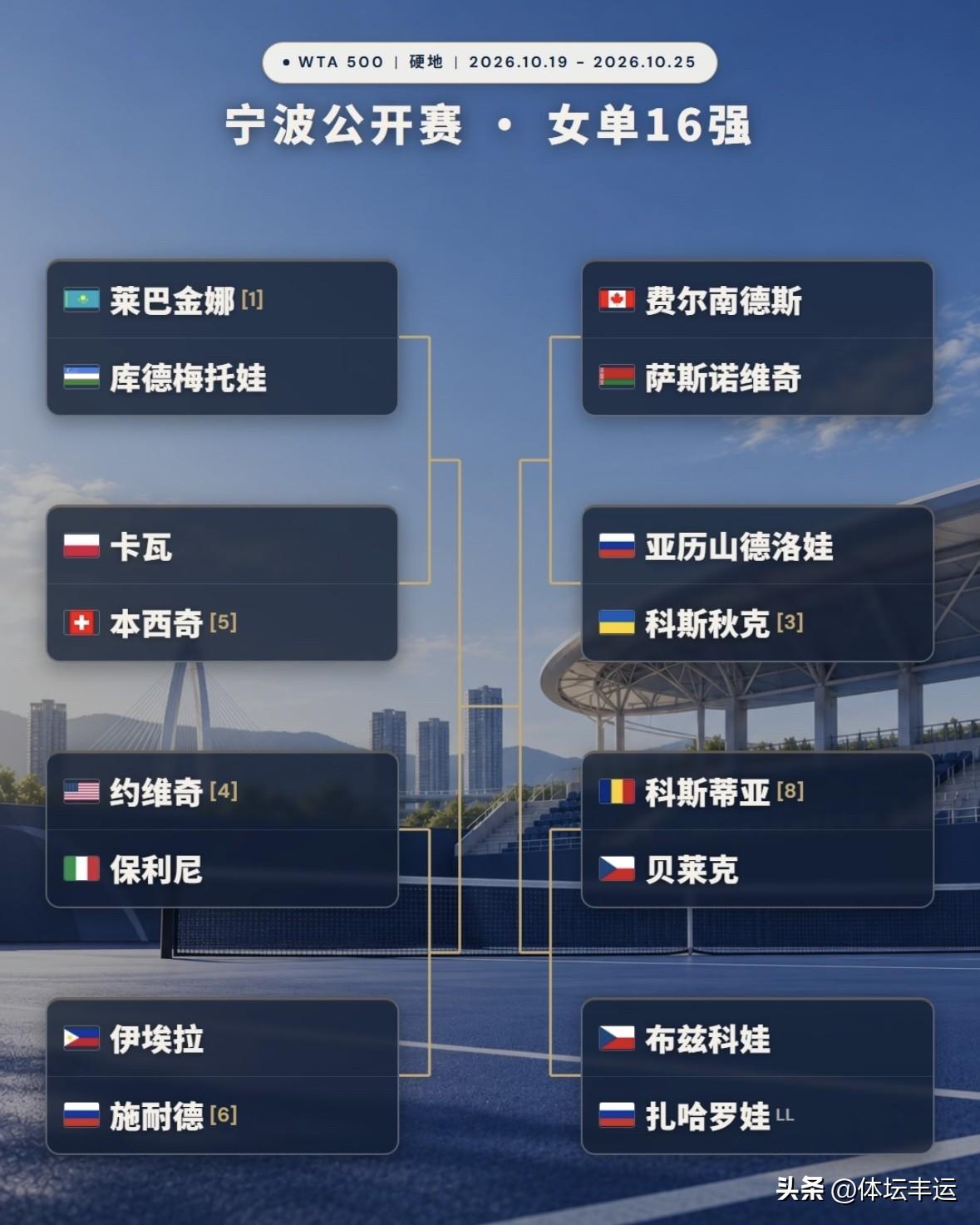 🔥🔥WTA500宁波站第四日女单次轮战报🆕⬇️⬇️

​✅2号种子美国约维