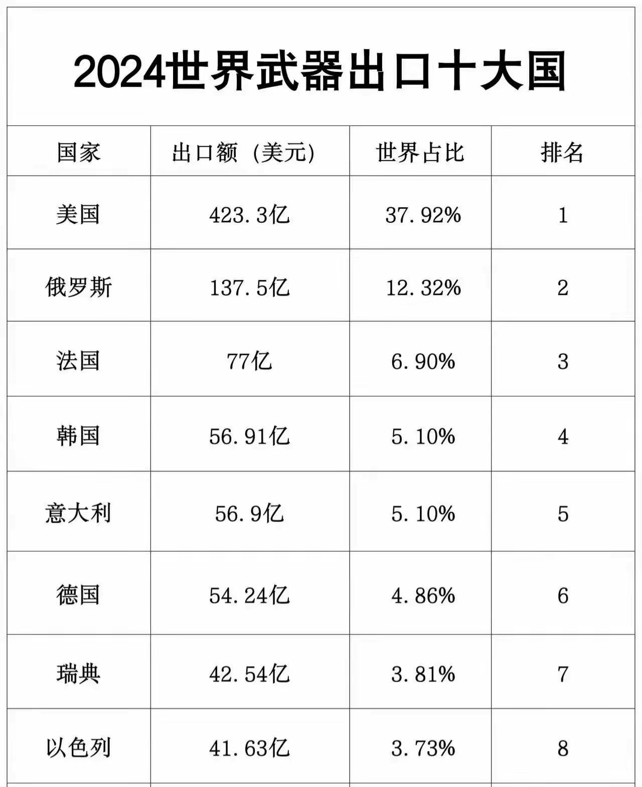 是的 中国的出口金额可能没报出来，估计跟法国差不多。但肯定比美国差的远。对不？