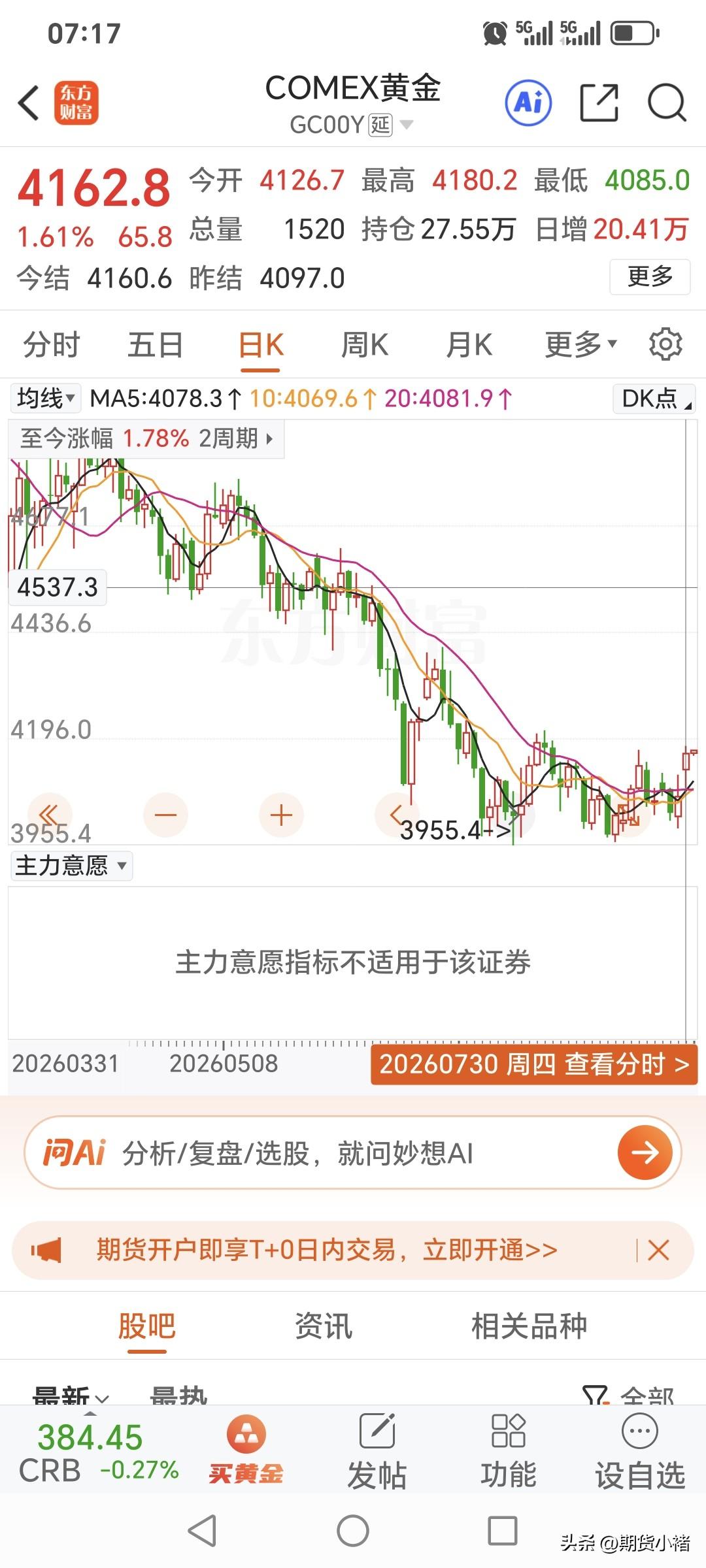 周四国际金价
高开高走，小幅上涨！
昨日开盘4126.7美元，
盘中最高升至41