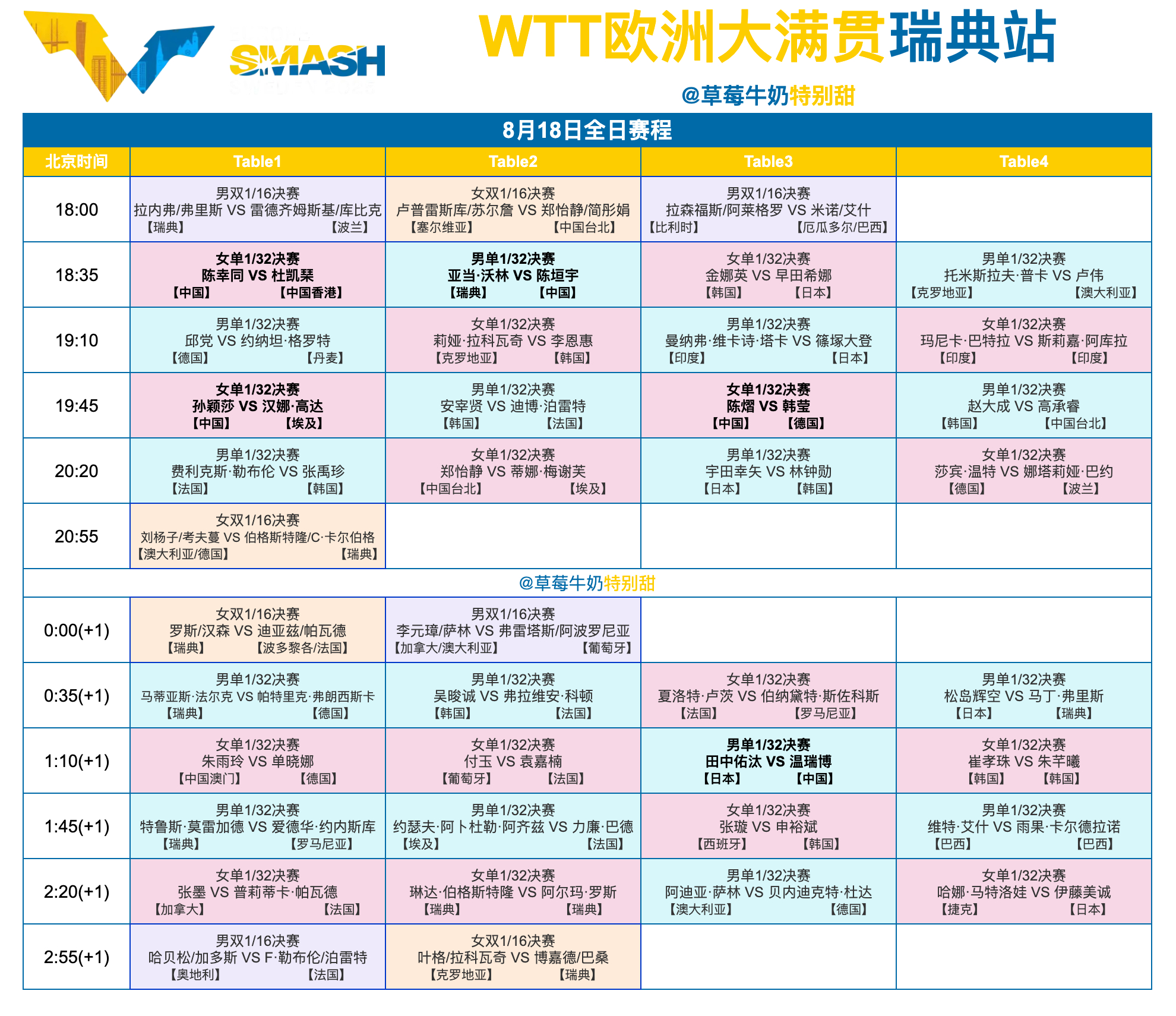 WTT欧洲大满贯瑞典站丨8月18日全日赛程中国队赛程： ​​​