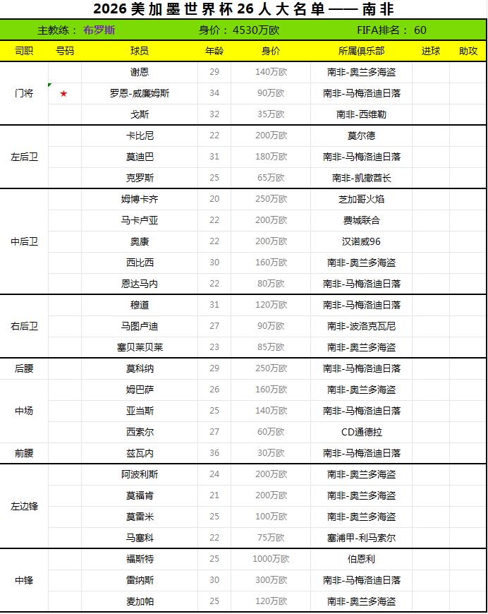 2026世界杯终选名单——南非。
南非足协于日前公布了2026世界杯26人最终大