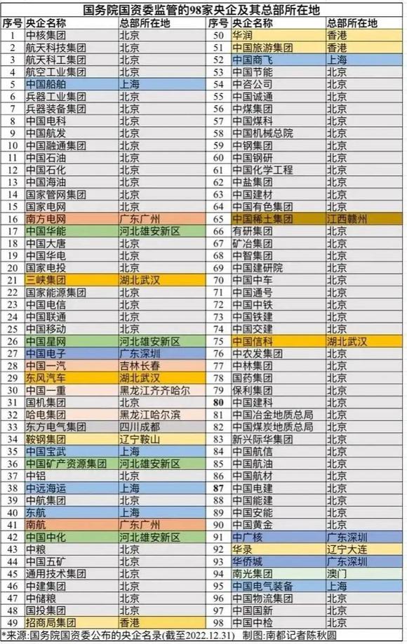 东北央企比想象的多

上海6家：中国船舶、中国宝武、东方航空、中远海运、中国商飞