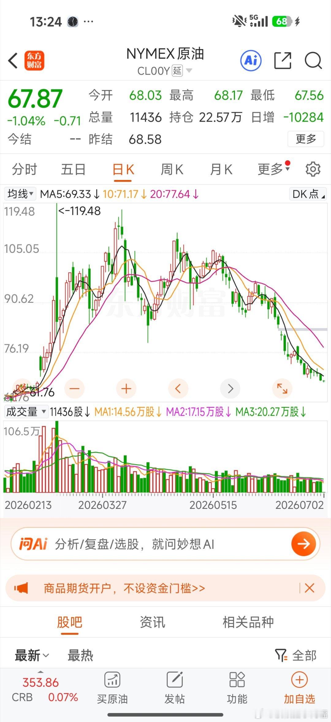 原油继续下跌，最低67了