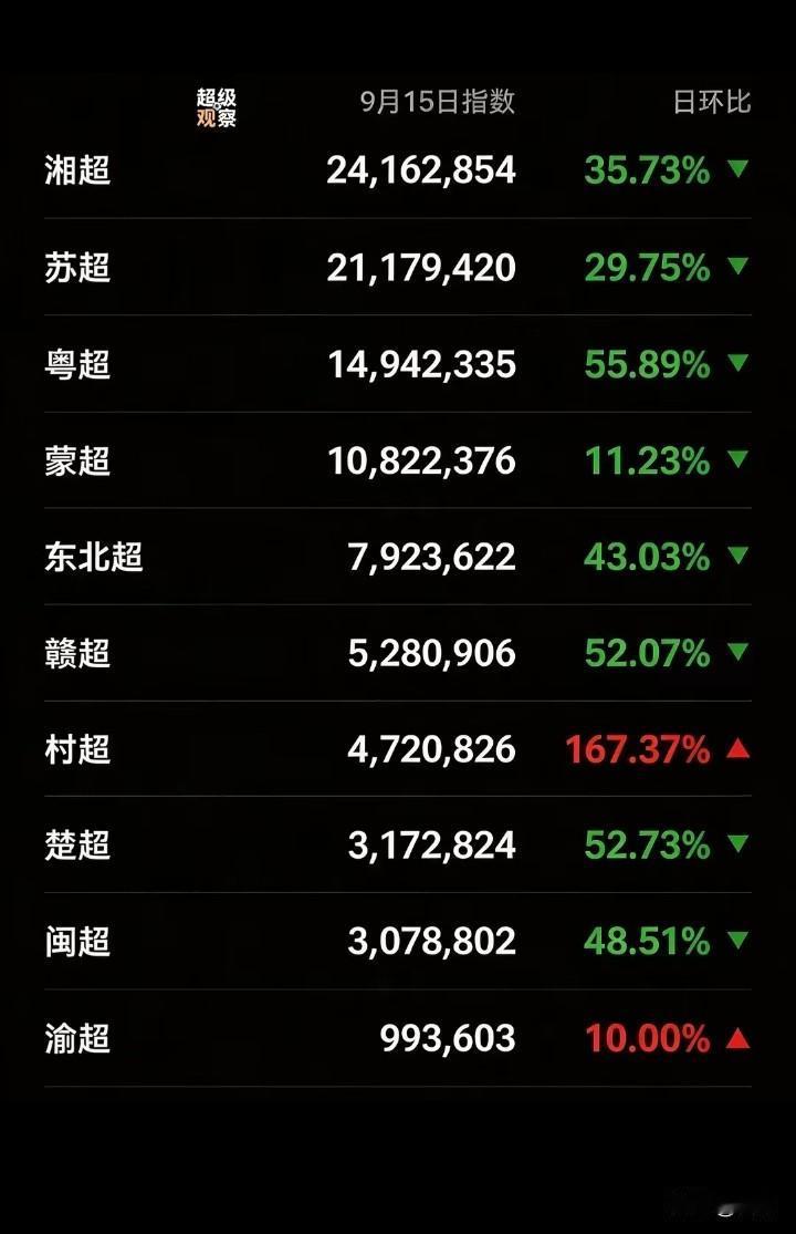 全国各超热度指数排名，湘超和苏超依旧是排名靠前，没有比赛热度指数都大幅下降，不敢