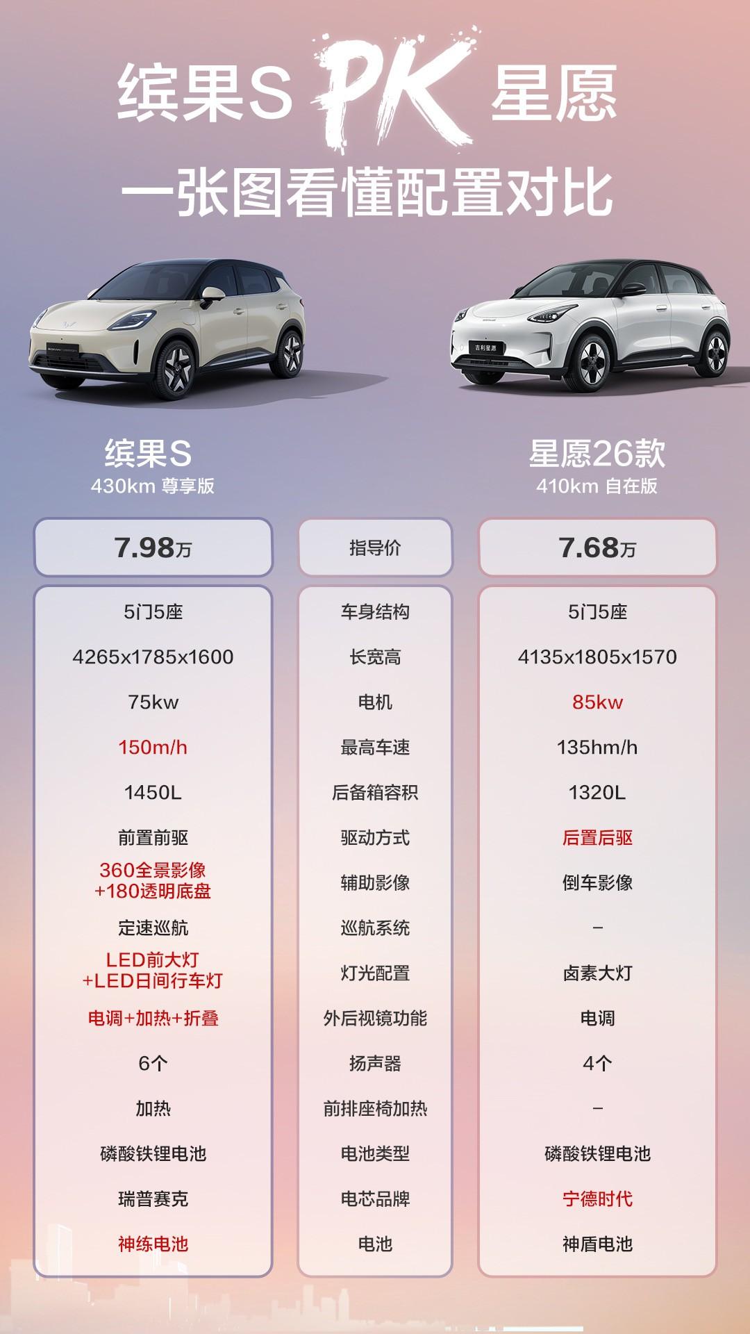 7万级预算，缤果S比星愿更值？

7万级预算买一台纯电小车，很多人都会关注缤果S