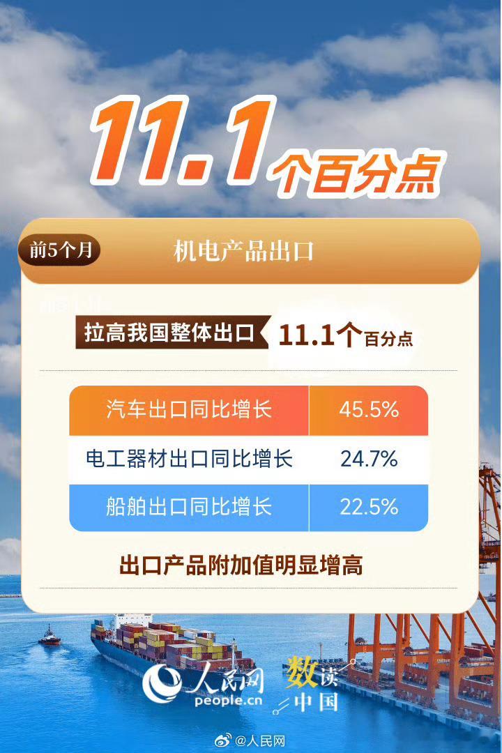 一组数据看我国外贸蓬勃活力最新外贸成绩单：前5个月进出口总值达20.68万亿元，