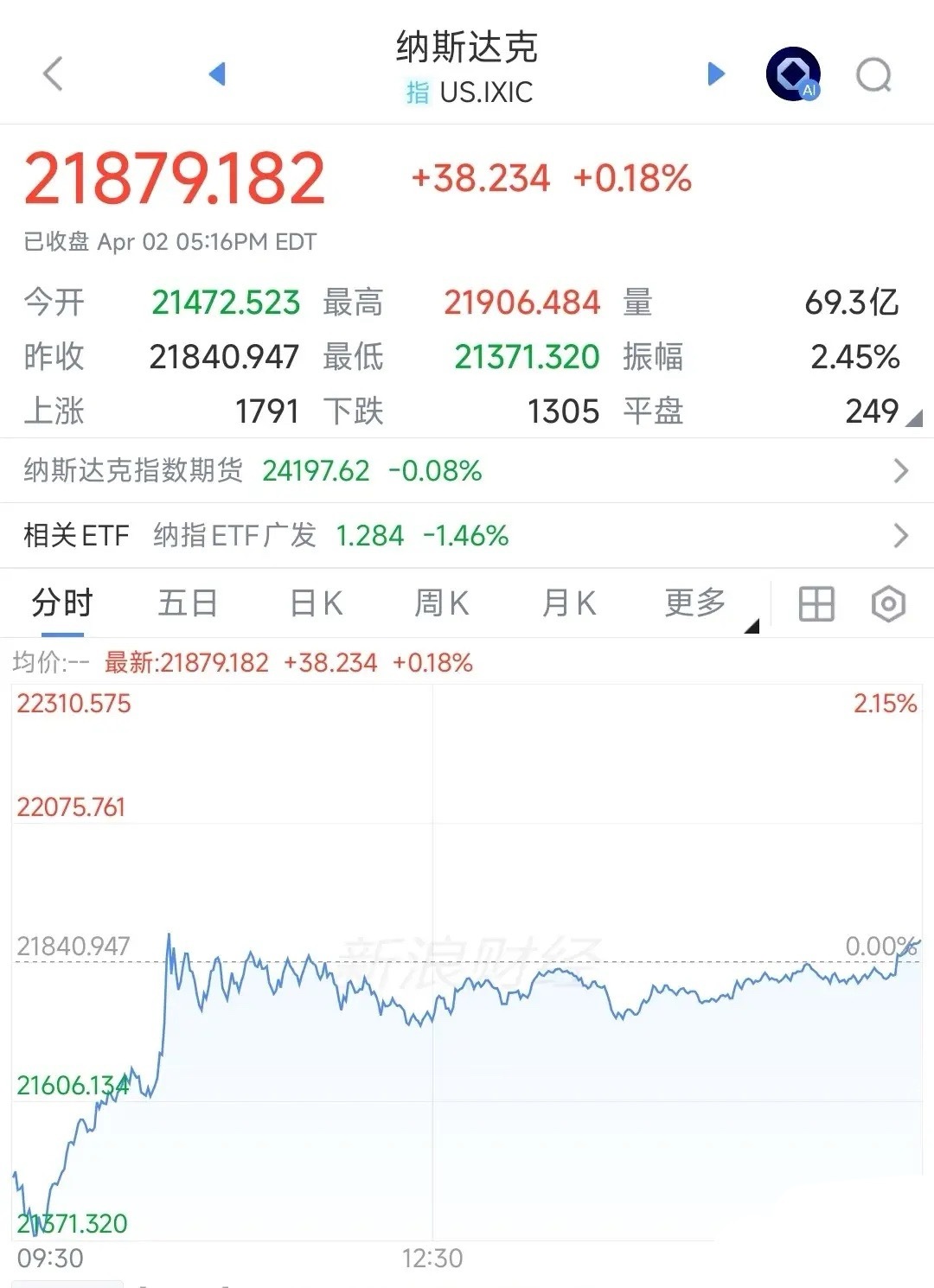 超级大利好来了，美股直接拉升收复2%跌幅，A股有希望了消息面上面，伊朗正在起草霍