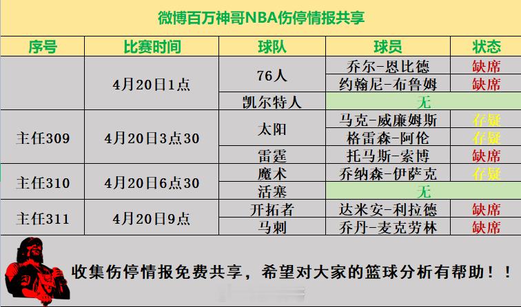明日NBA伤停信息 