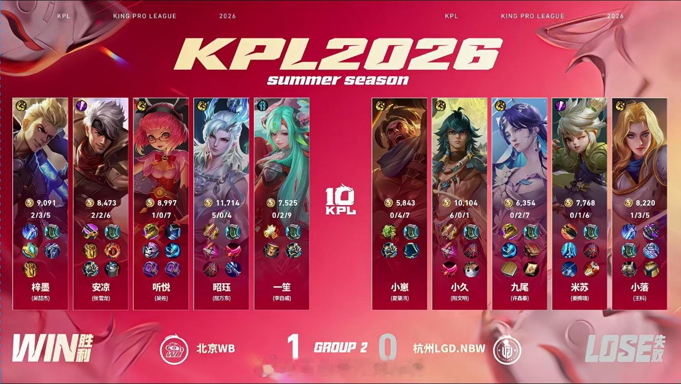 听悦的安琪拉WB对战LGDNBWWB对阵LGDNBW首局开局红区拿下阿古朵一血，