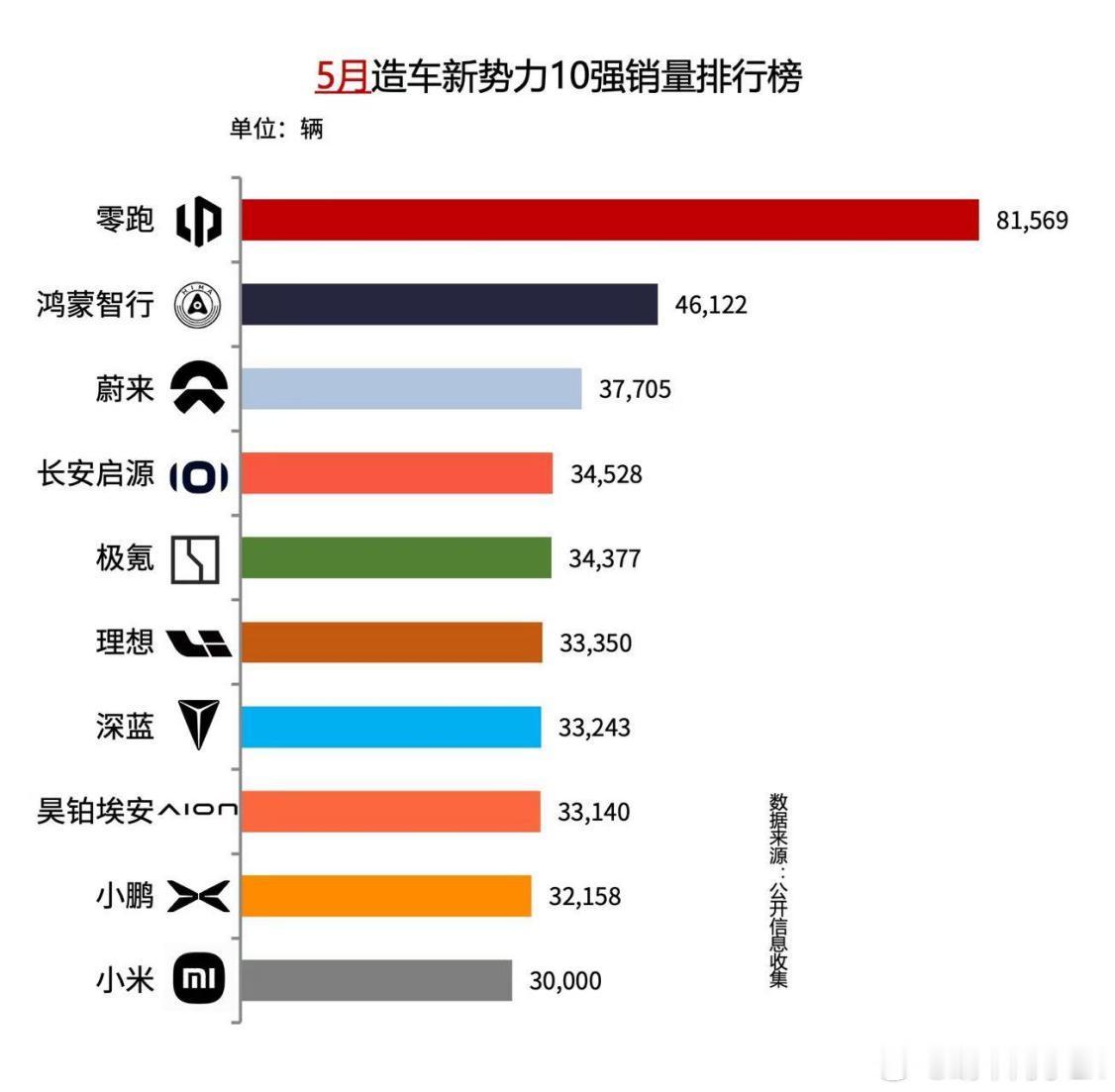 大v聊车 2026年5月车市缓慢回暖，不少品牌仍在承压，埃安昊铂直接逆势领跑，月