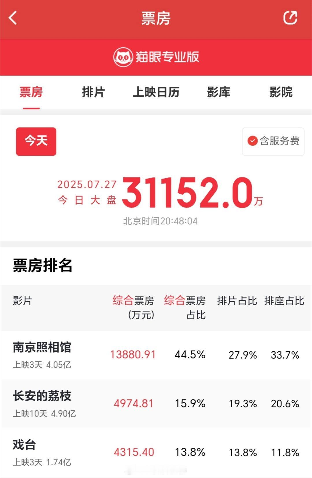 电影南京照相馆 这个成绩，后面怕是又要有奇怪生物嚎丧“吸干票房”了。😅 ​​​