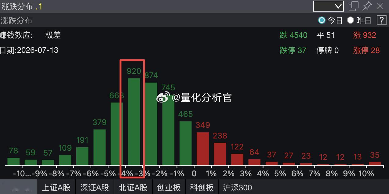 科技股由于占据了50%+的成交量，一旦调整带来的反而是流动性冲击，A股中位数跌了