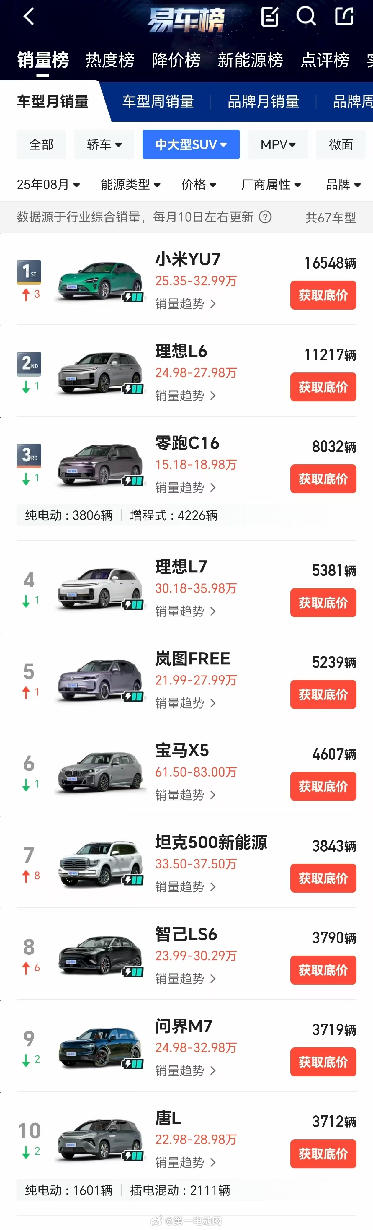 8月中大型SUV销量榜冠军易主！小米YU7以16,548辆的惊人成绩从7月第四登