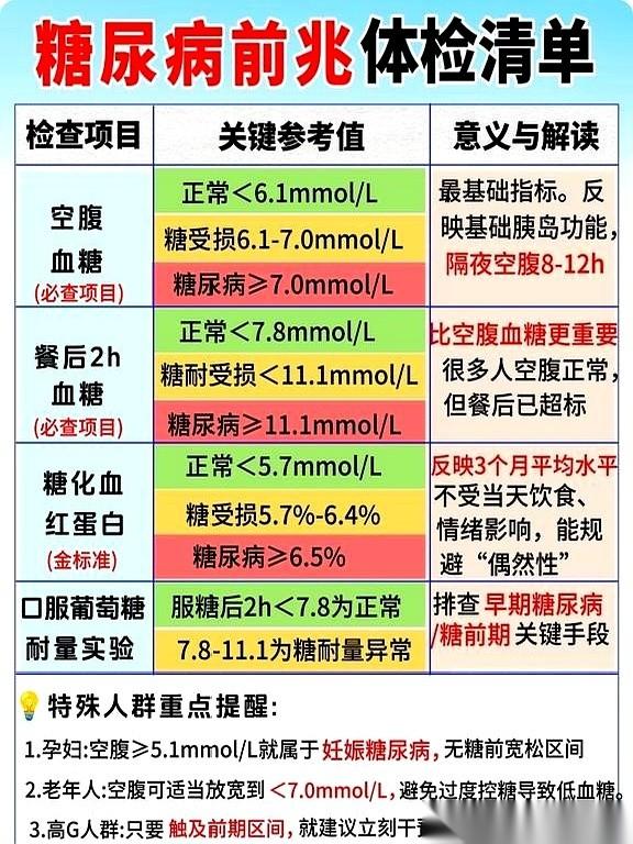很多人拿着那张印着“血糖正常”的体检单，转头就去火锅奶茶走起，以为自己离糖尿病还