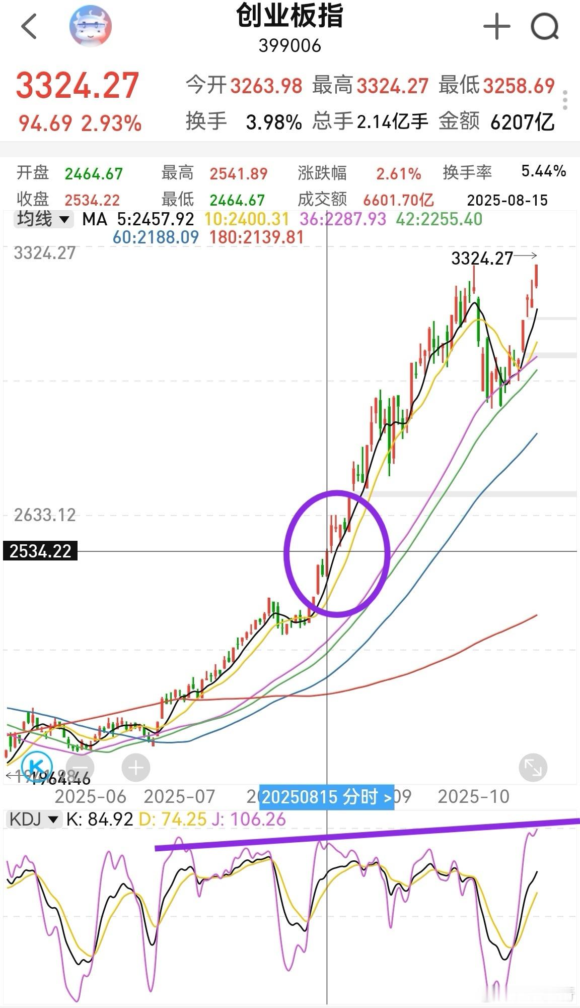 大家早！英伟达又大涨，带动纳斯达克创新高，尾盘跳水。道琼斯冲高回落，出现两根阴线
