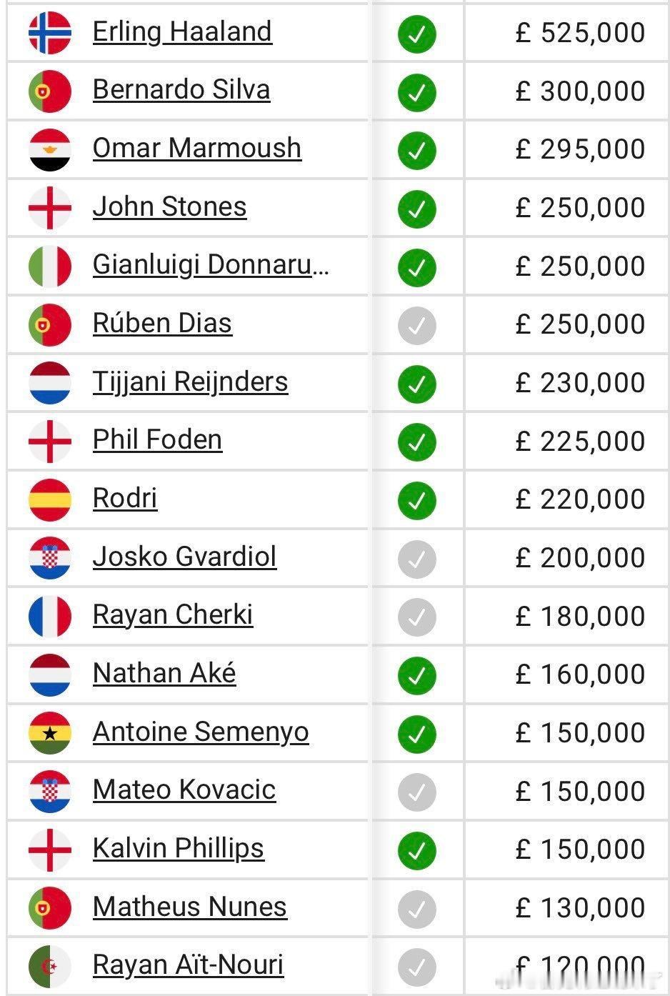 曼城的工资体系不是利物浦可以比拟的 