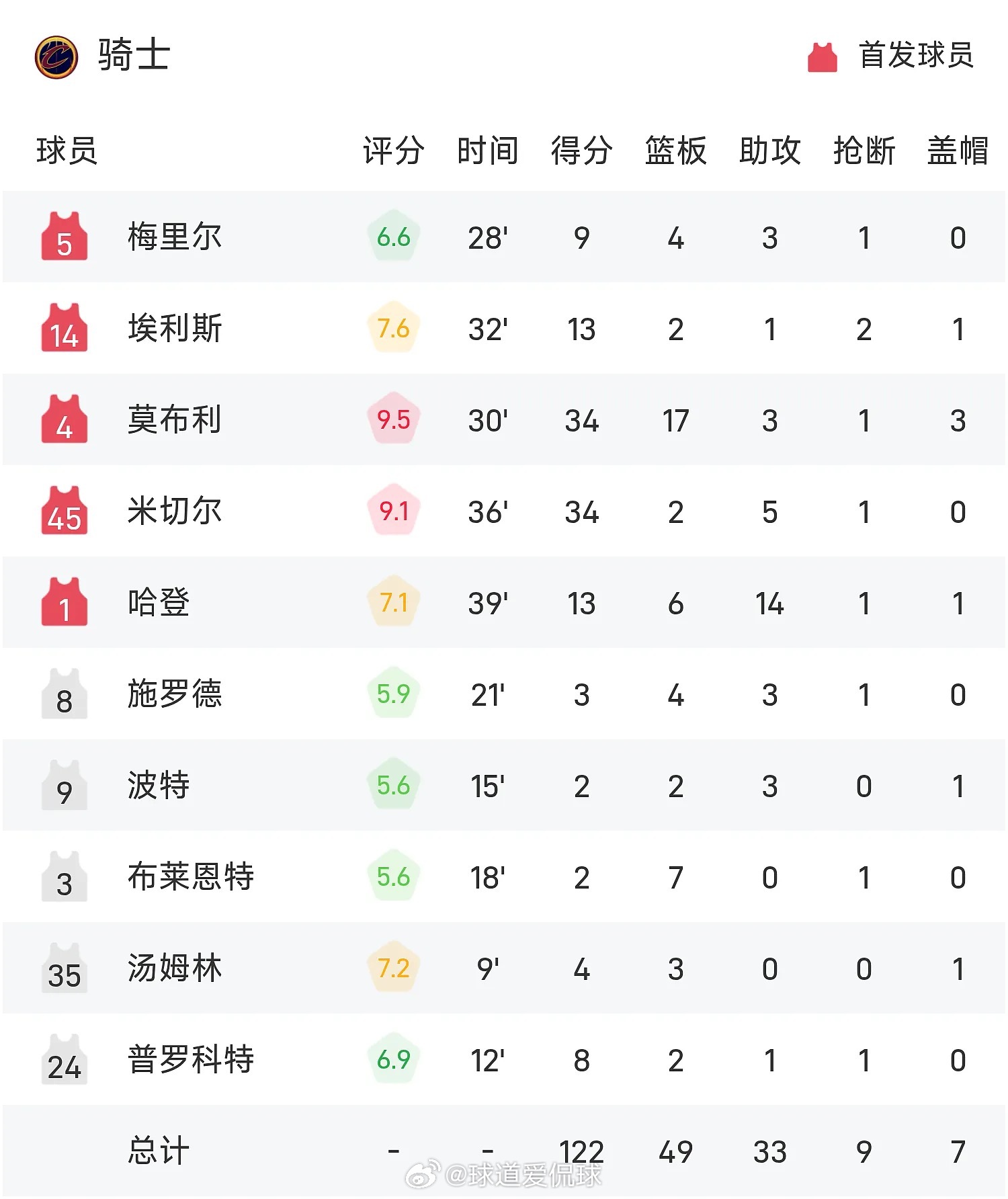 03月31日讯 25/26赛季NBA 常规赛，爵士对阵骑士。双方全场战罢，爵士1