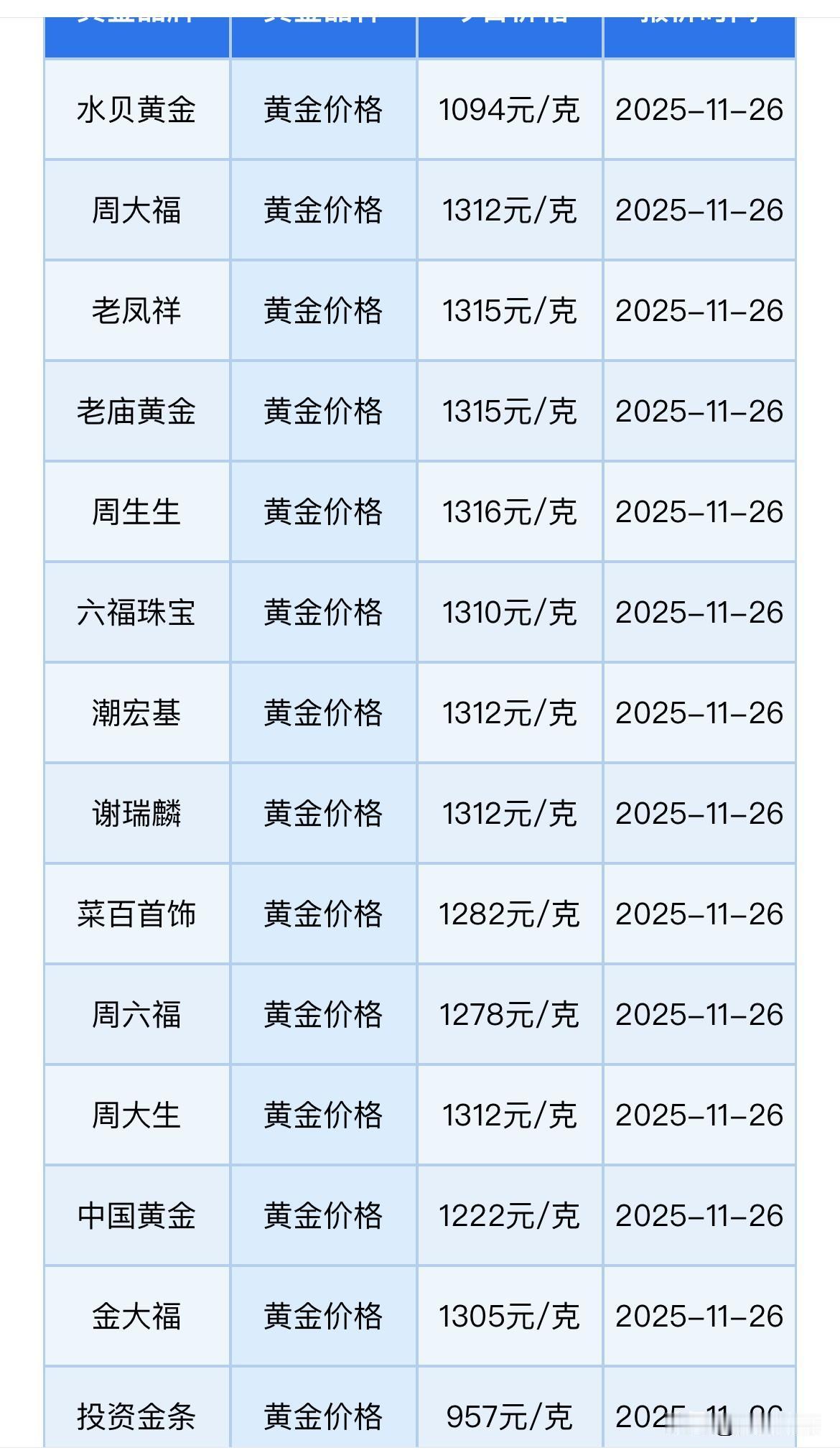 最新消息
黄金首饰价格查询

2025年11月26日，各品牌金店黄金零售价格持平