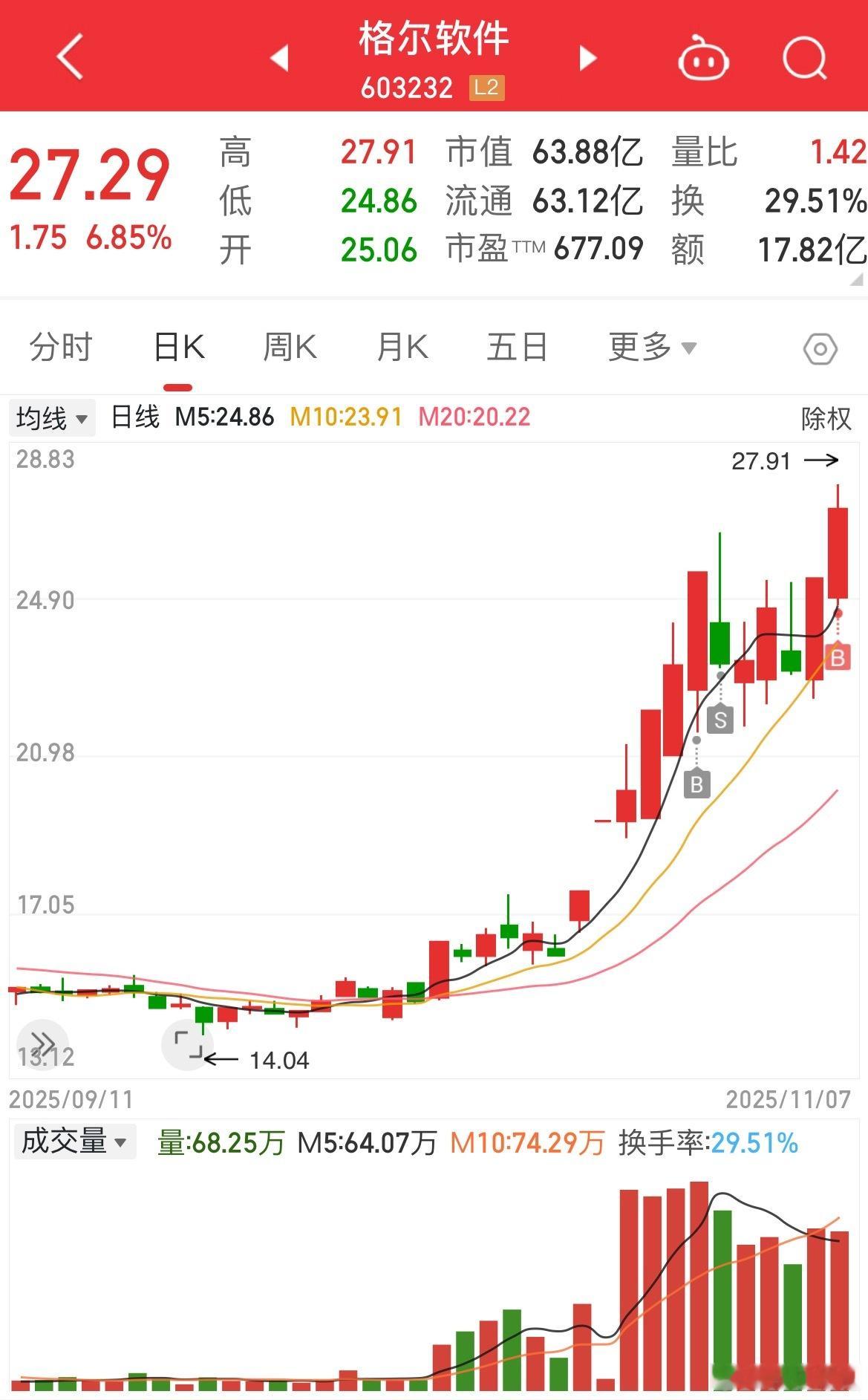 最近的蜜汁操作，太痛了，[苦涩]今天挽回了格尔，希望她能再给我一个机会～ 尾盘打