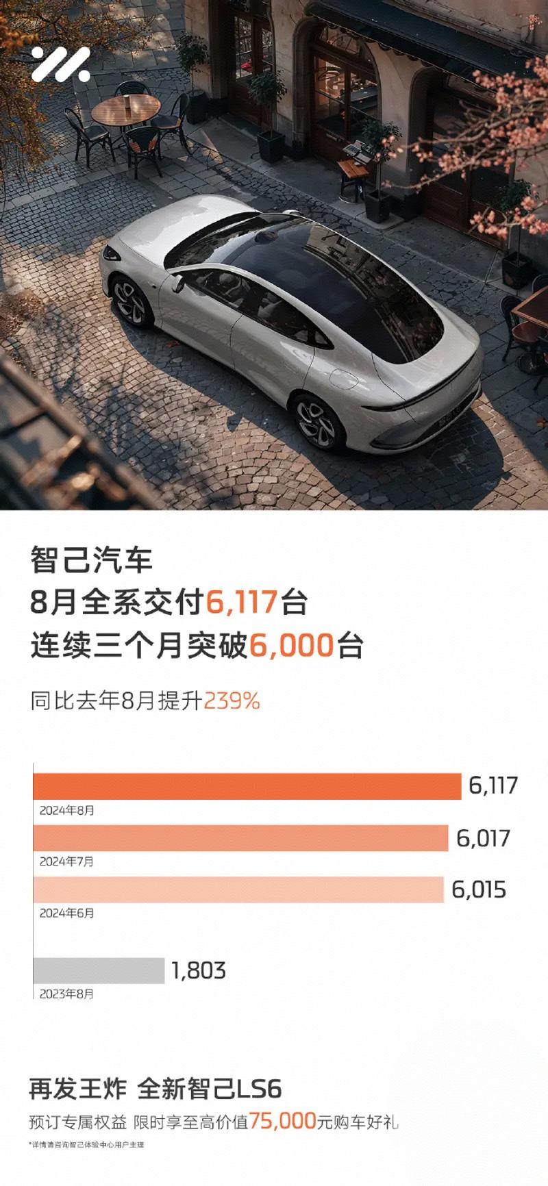 【智己汽车8月交付6117台 同比增长239%】9月1日，智己汽车公布最新销量数