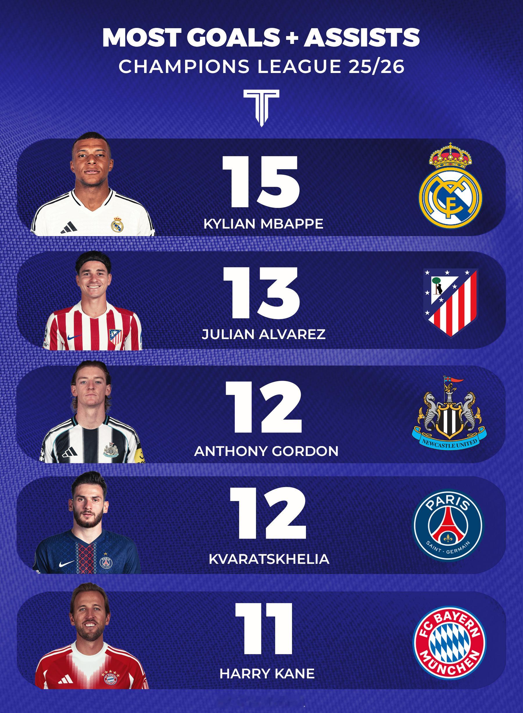 🚨📊 本赛季欧冠联赛进球/助攻最多的球员👇↓阿尔瓦雷斯位列第二。欧冠联赛欧