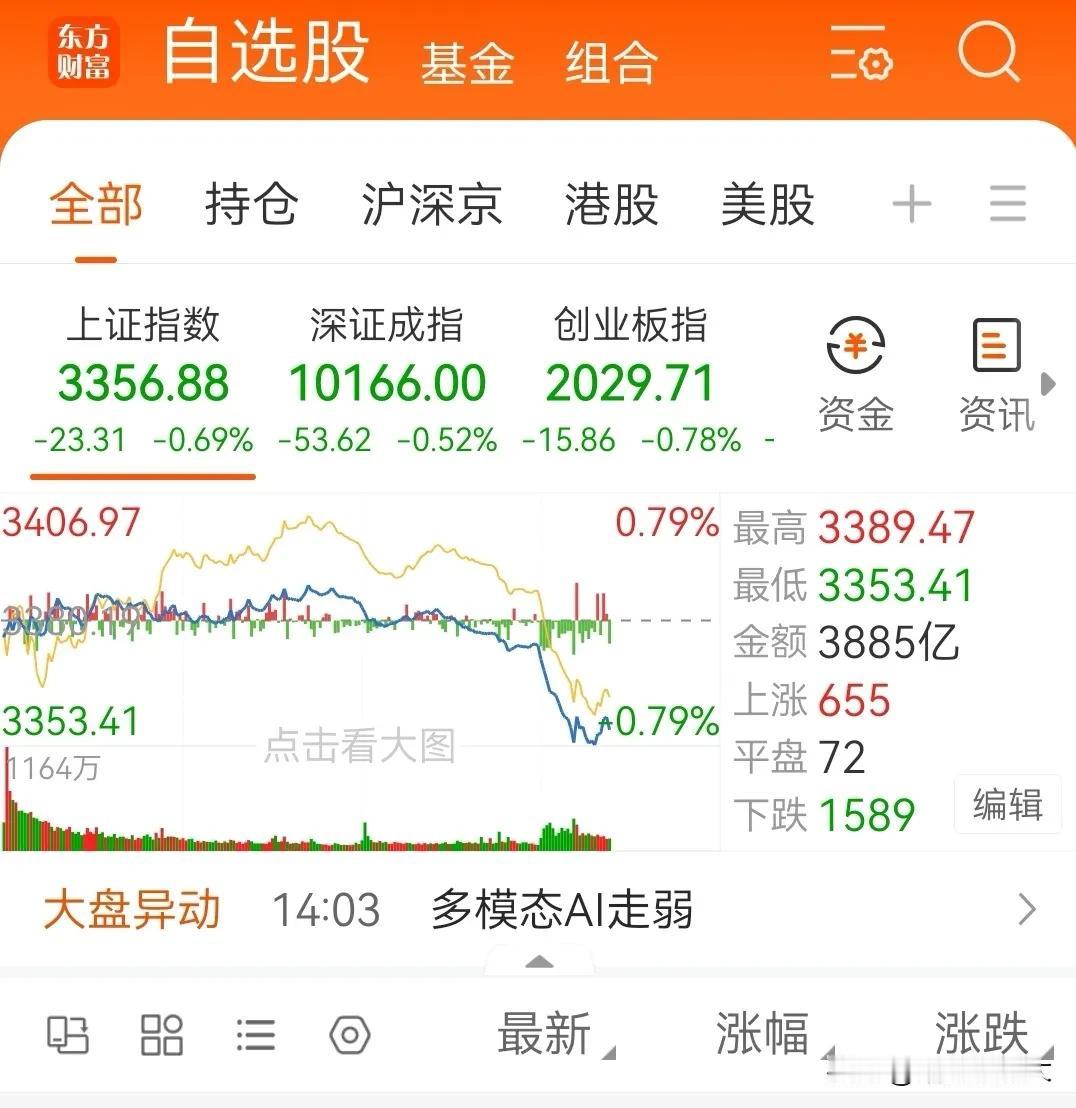 A股午后突发，惊天一跳令人猝不及防！
今天上午还算正常，手里拿着的四个股三个是上