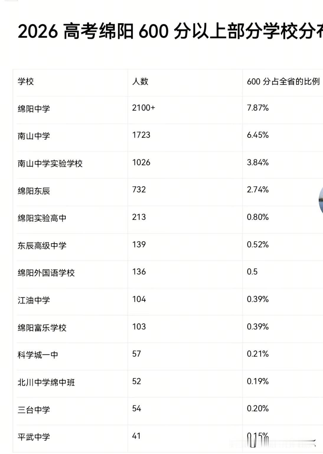 2026高考绵阳600分以上部分学校分
学校

600分占全省的比例
绵阳中学