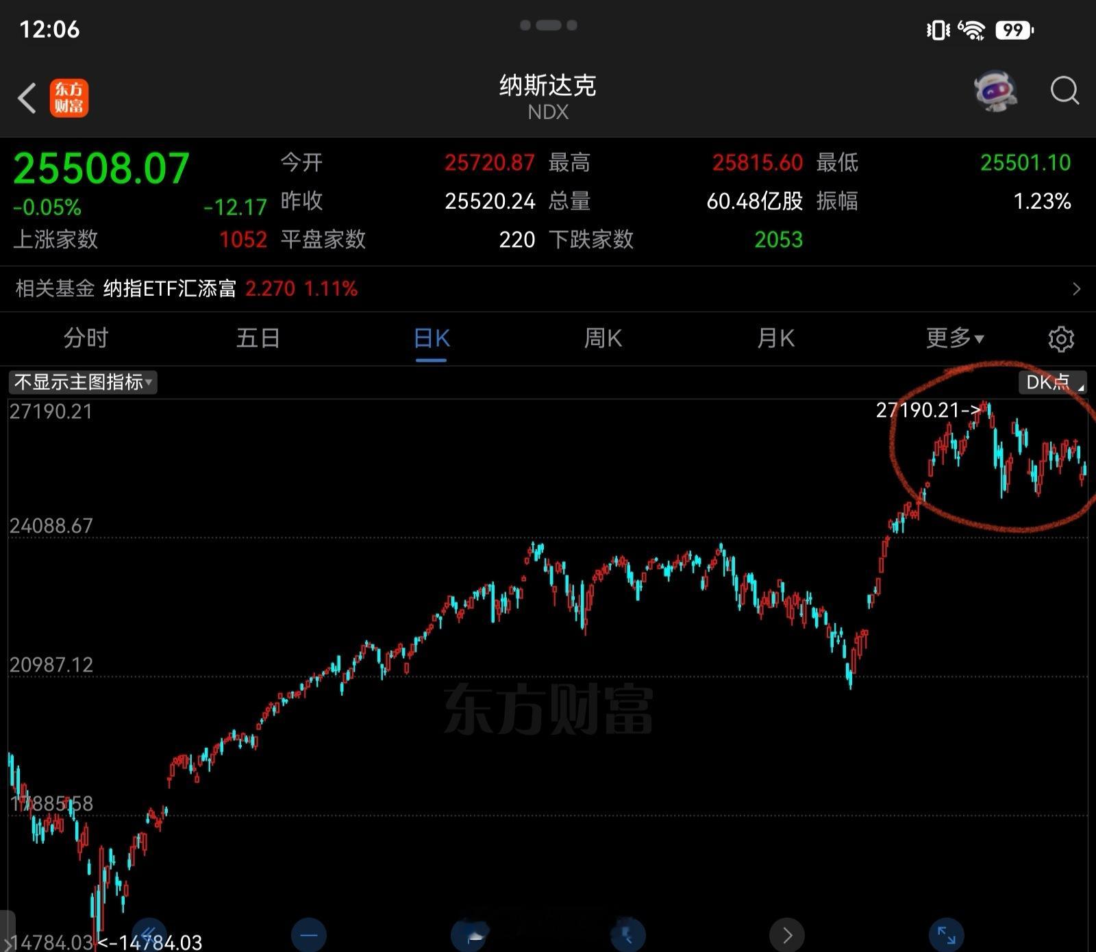 纳斯达克科技股a股双创指数日内深V大涨 纳斯达克调整30+天，跌10%不到，这是
