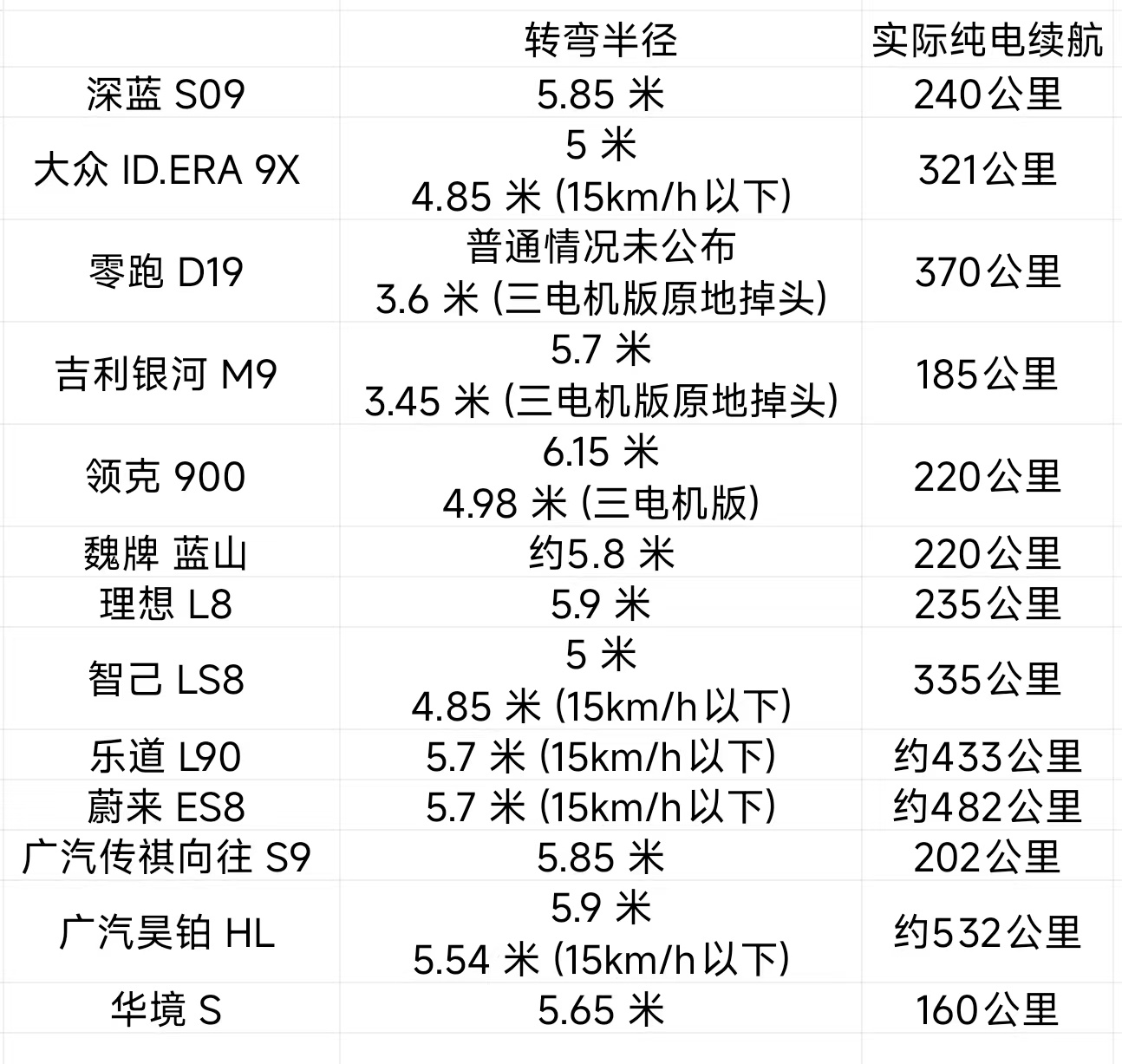 这个表格吧，怎么看怎么觉着好奇怪1、要是比转弯半径呢，那起码把8系、9系的车收集