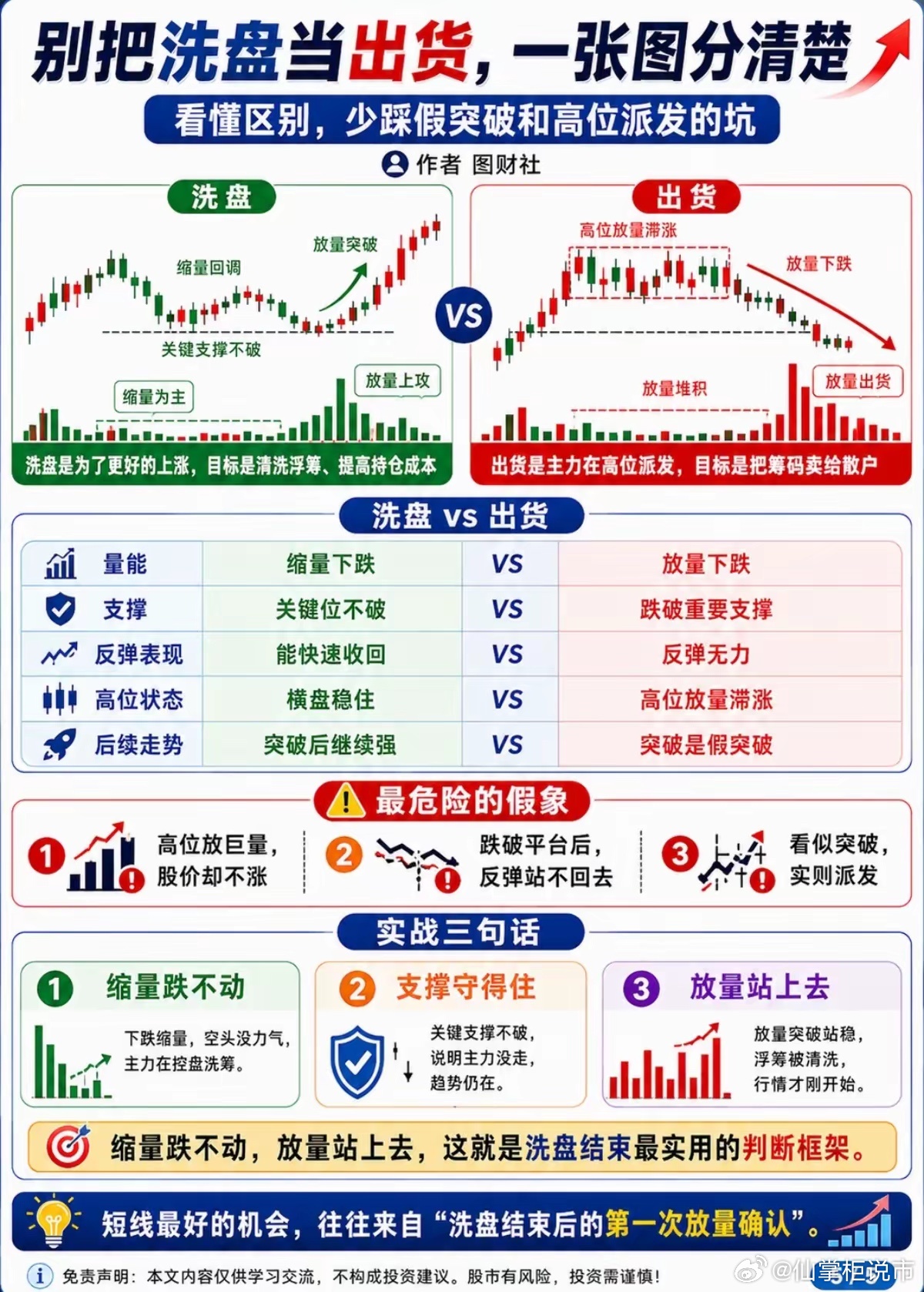 分不清洗盘与出货？抓住这几个信号，捕捉主升启动点不少短线交易者经常卖在拉升前夜，