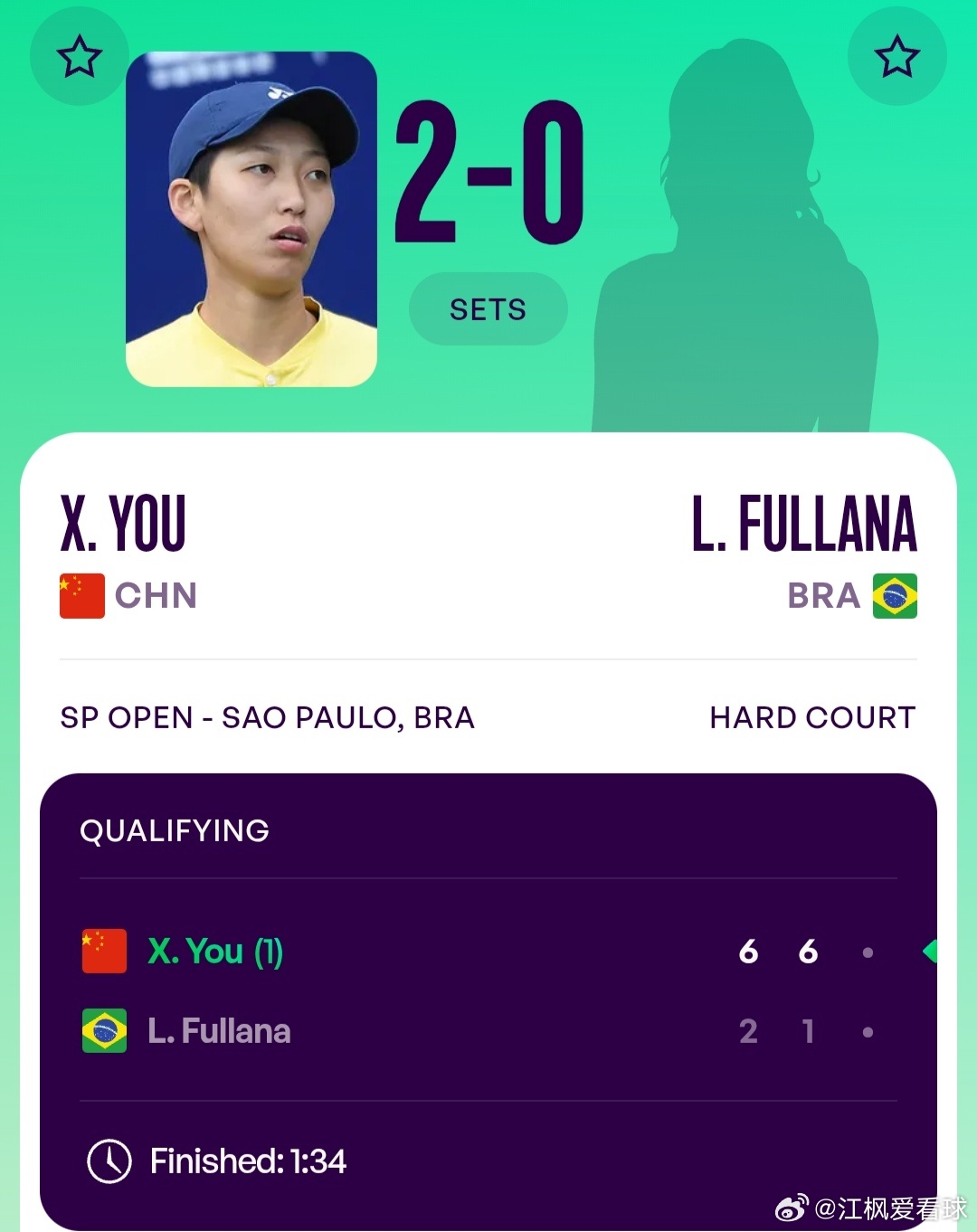 WTA250圣保罗站🇧🇷资格赛首轮尤晓迪🇨🇳6-2/6-1战胜富拉娜🇧