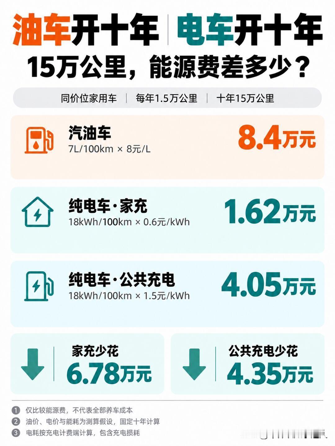 实话不怕难听：油车百年真技术，电车只是升级版电瓶车，淘汰已进入倒计时
 
懂车的