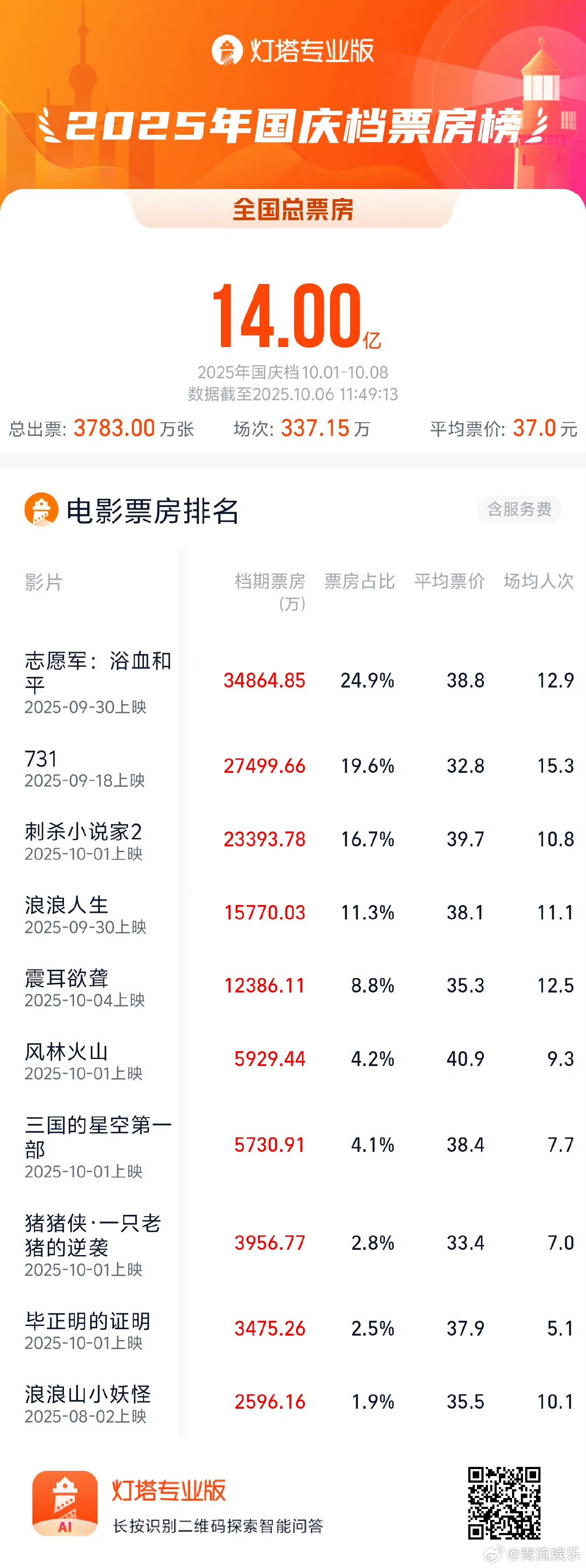 2025国庆档票房破14亿 据灯塔专业版实时数据，截至10月6日11时49分，2
